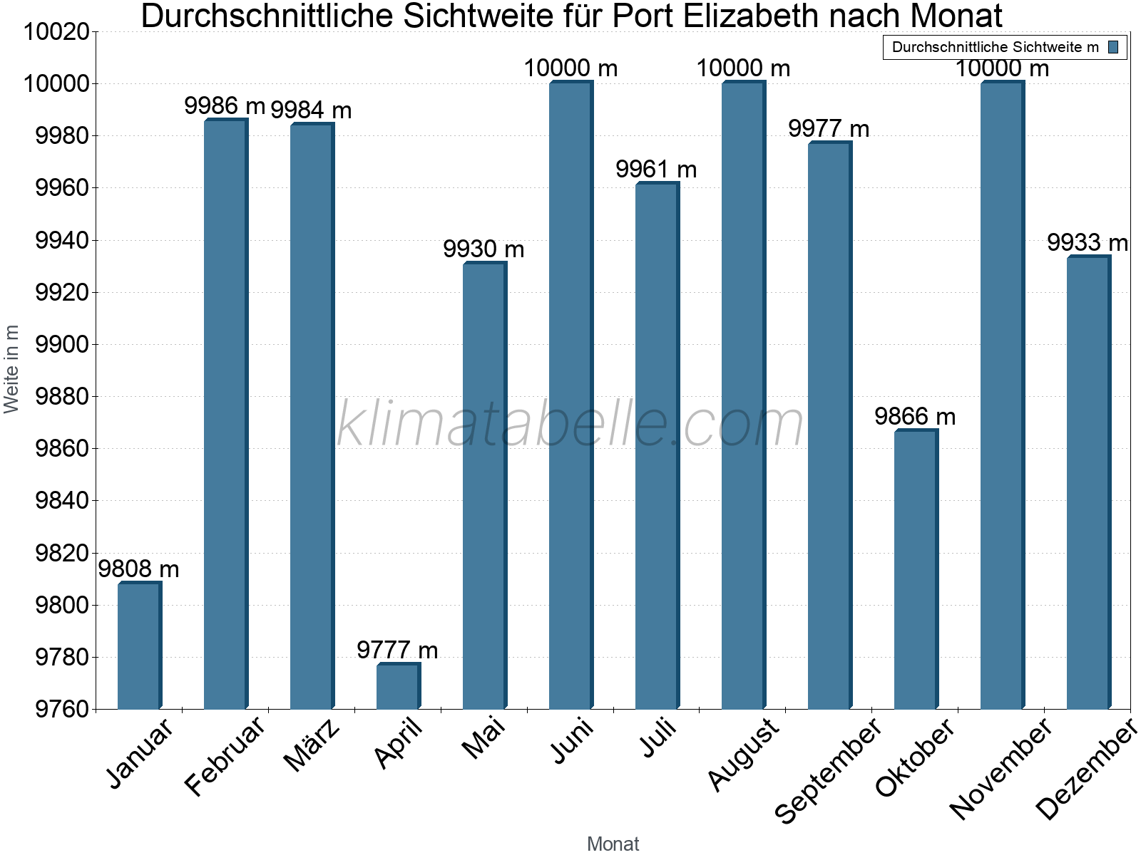 Monatliche Durchschnittssichtweiten im Jahresverlauf. Zu beachten ist, dass die Skalierung der Y-Achse an die Datenwerte angepasst wird. Die Balkenhöhe steht nicht für absolute Prozentsätze wie 0% oder 100%, sondern für relative Mengen im Vergleich zu den minimalen bzw. maximalen Werten anderer Monate. Port Elizabeth.