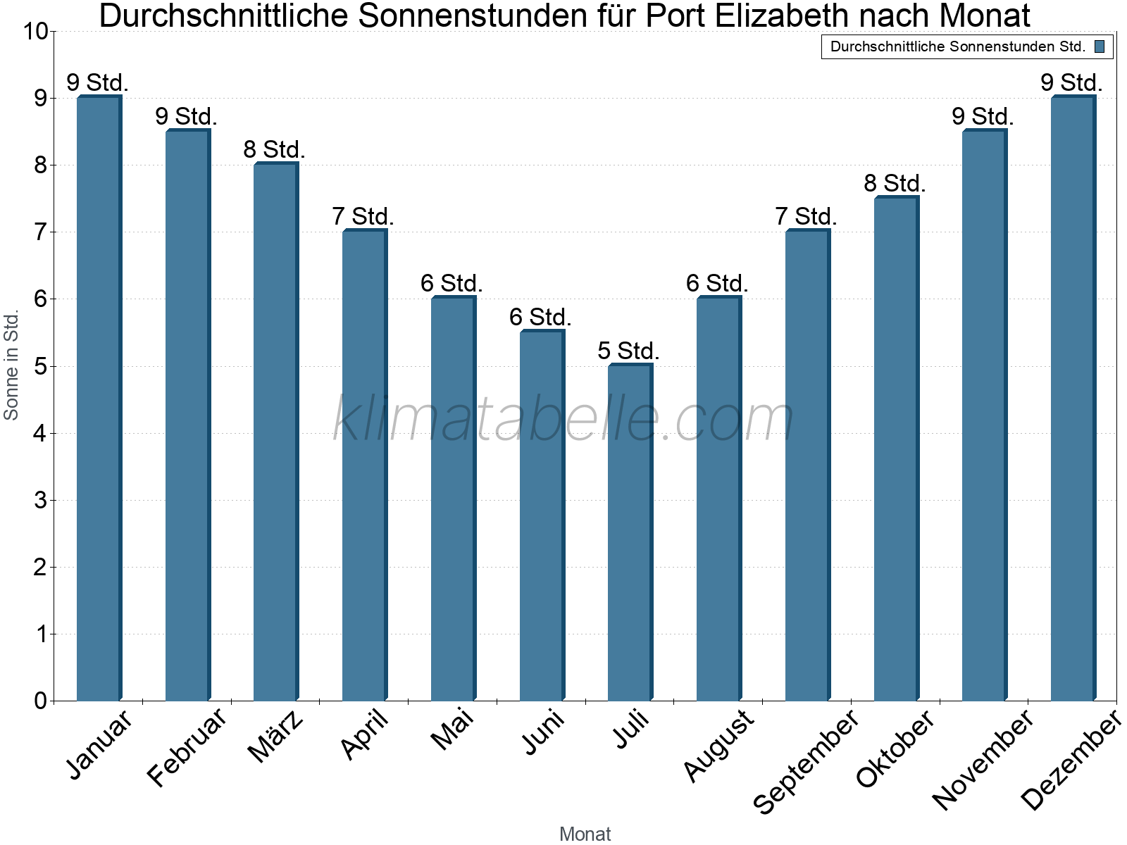 Monatliche Durchschnittswerte der täglichen Sonnenstunden im Jahresverlauf. Port Elizabeth.