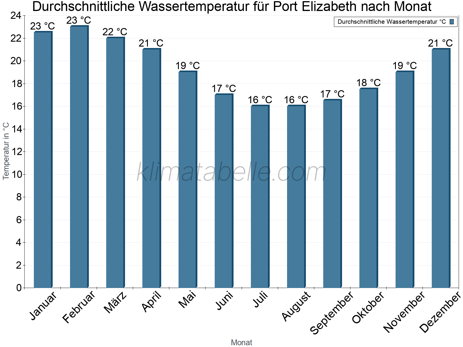 Monatliche Durchschnittstemperaturen des Wassers über das Jahr. Port Elizabeth.