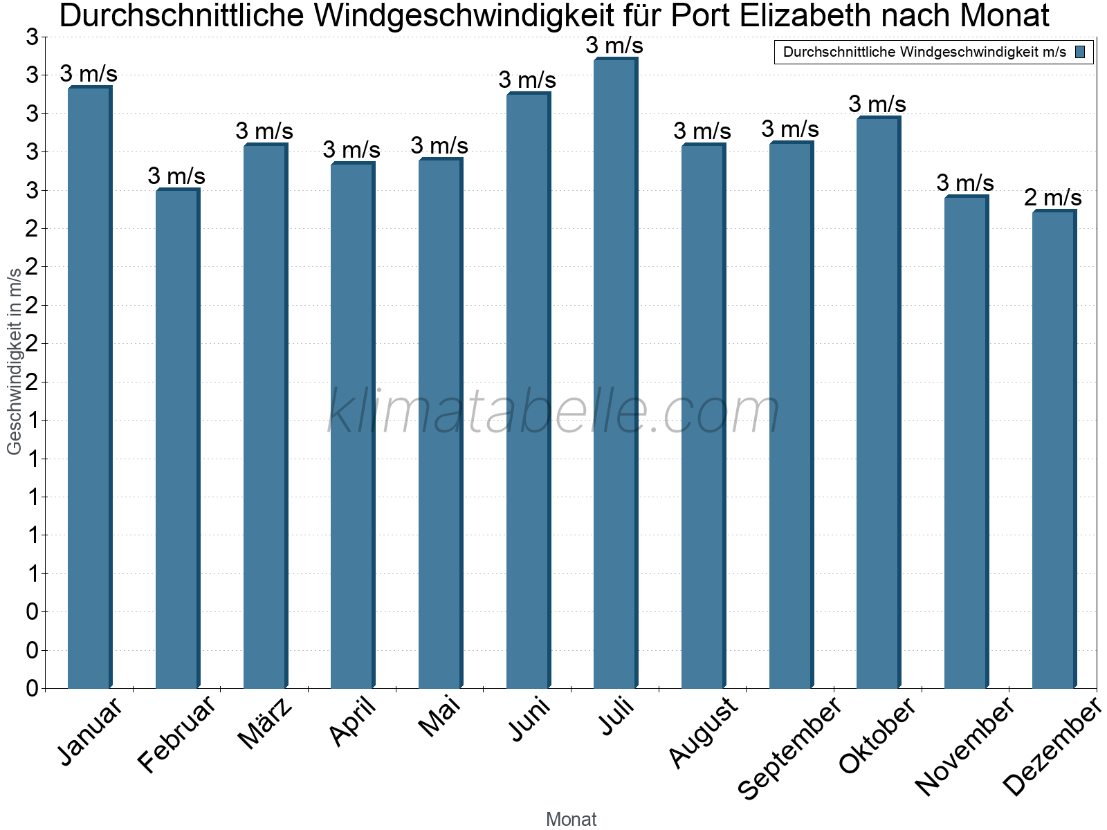 Monatliche Durchschnittswerte der Windgeschwindigkeit im Jahresverlauf. Port Elizabeth.