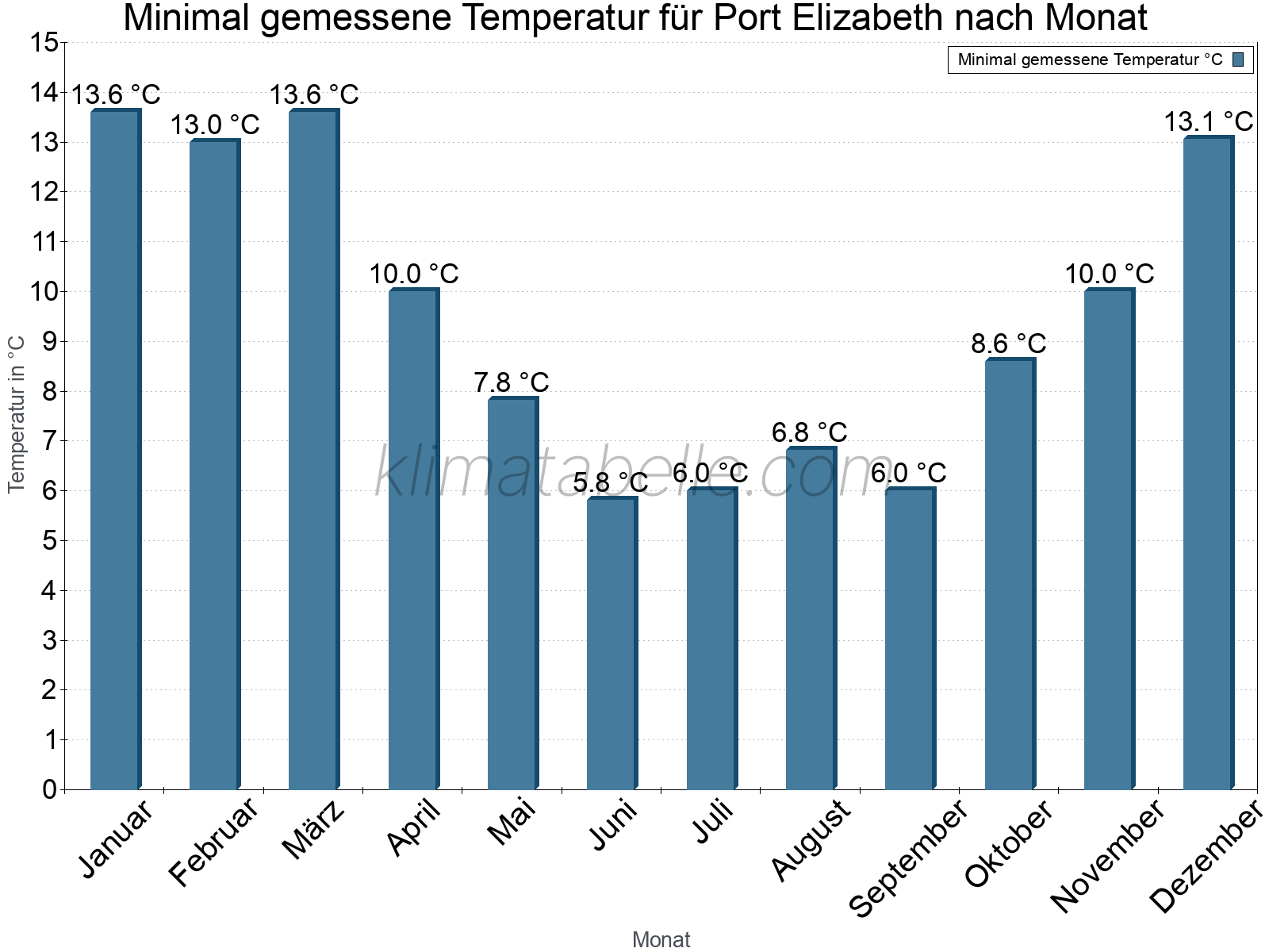 Jahresverlauf der Minimaltemperatur je Monat. Port Elizabeth.