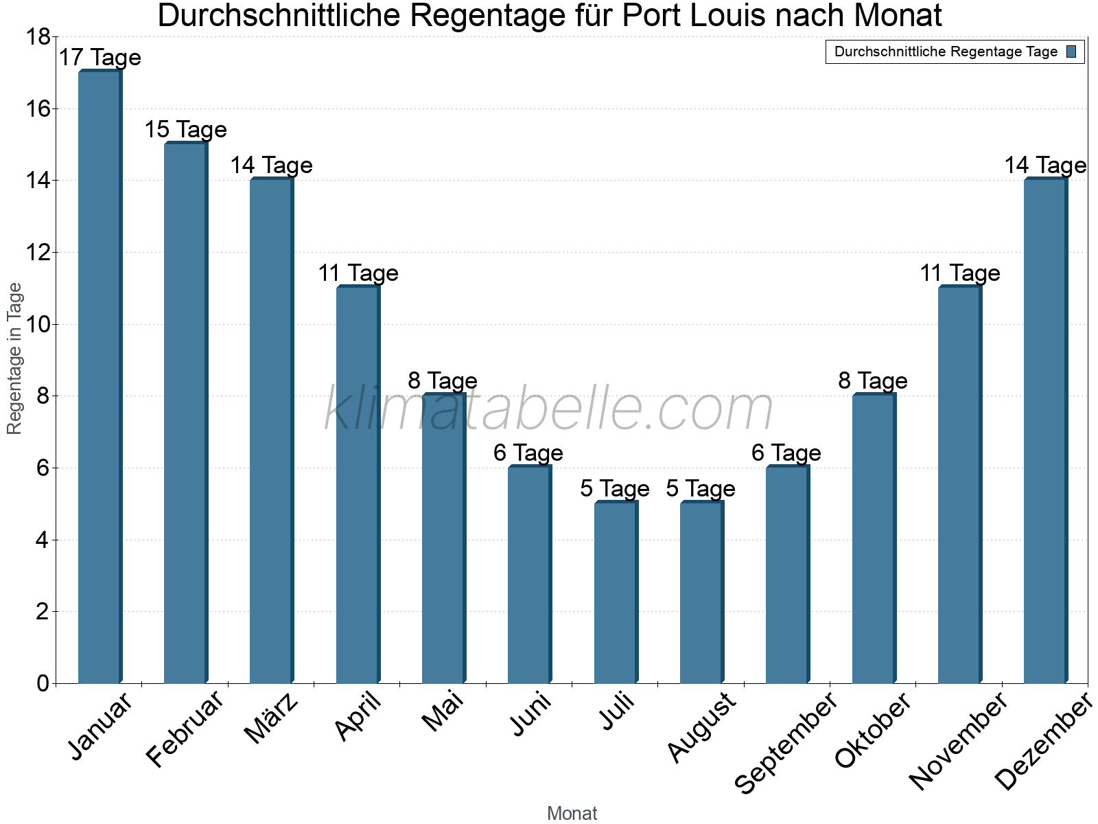 Monatliche Durchschnittswerte der Regentage im Jahresverlauf. Port Louis.