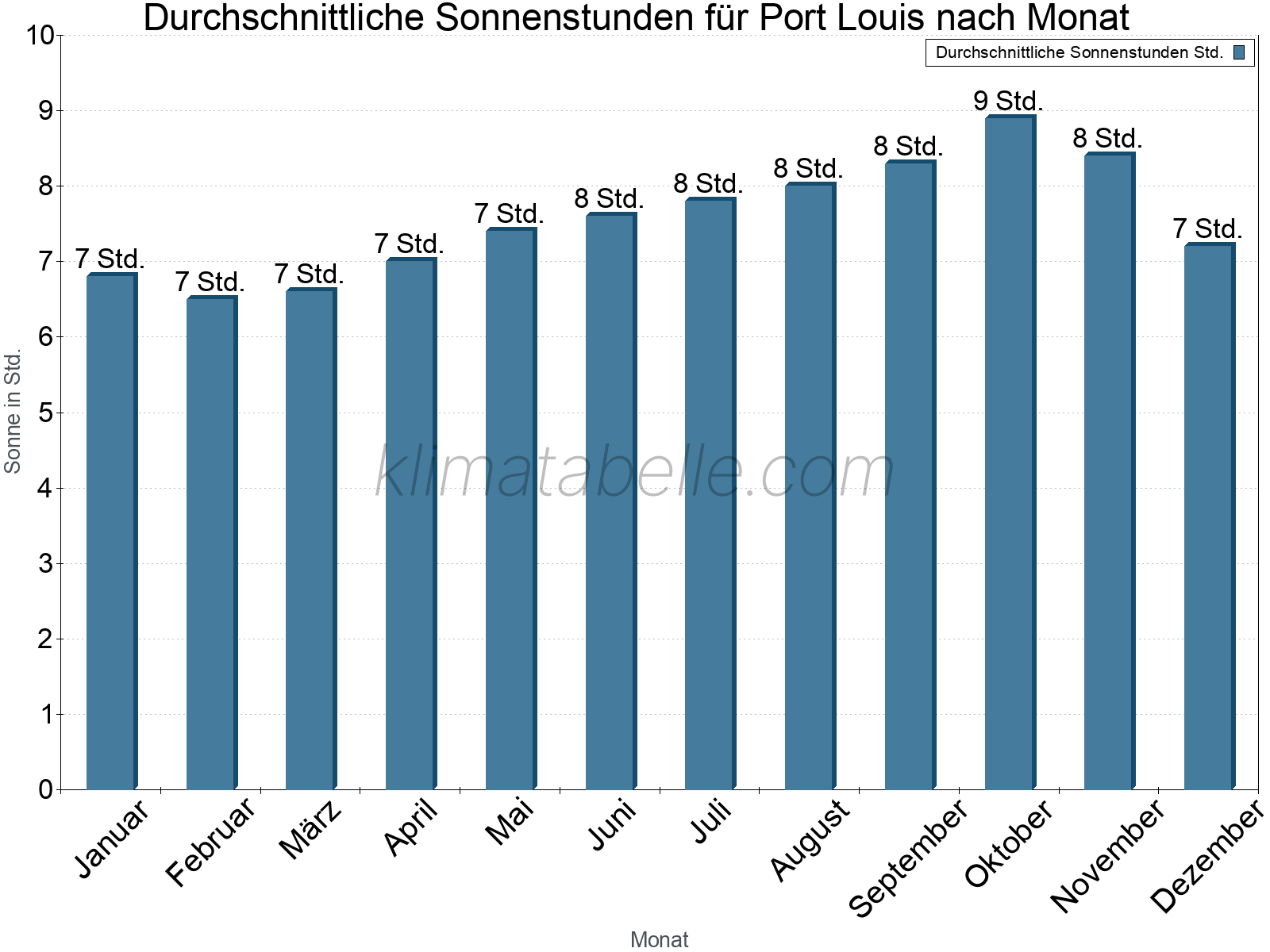 Monatliche Durchschnittswerte der täglichen Sonnenstunden im Jahresverlauf. Port Louis.