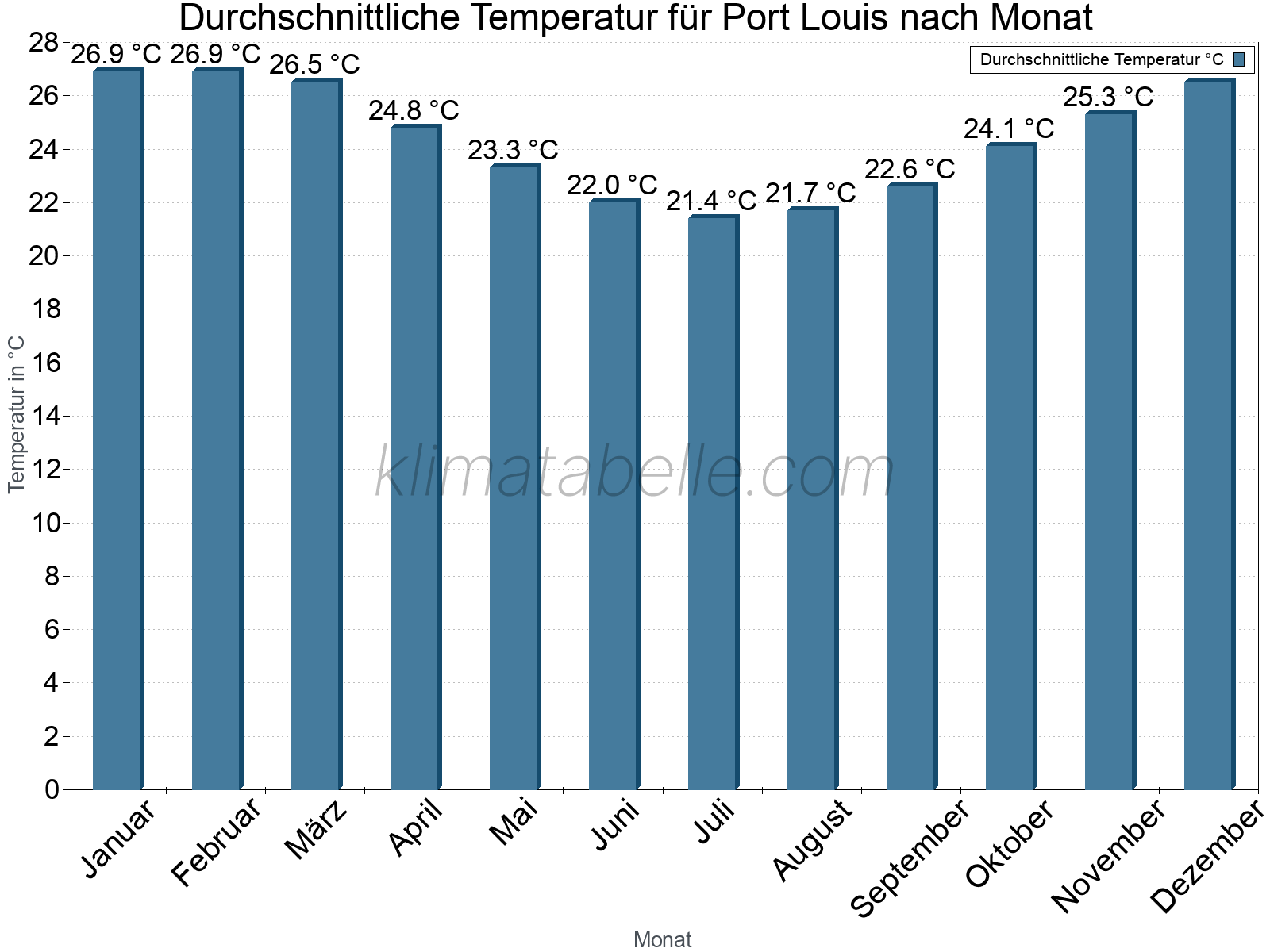Jahresverlauf der gemittelten Temperatur je Monat. Port Louis.