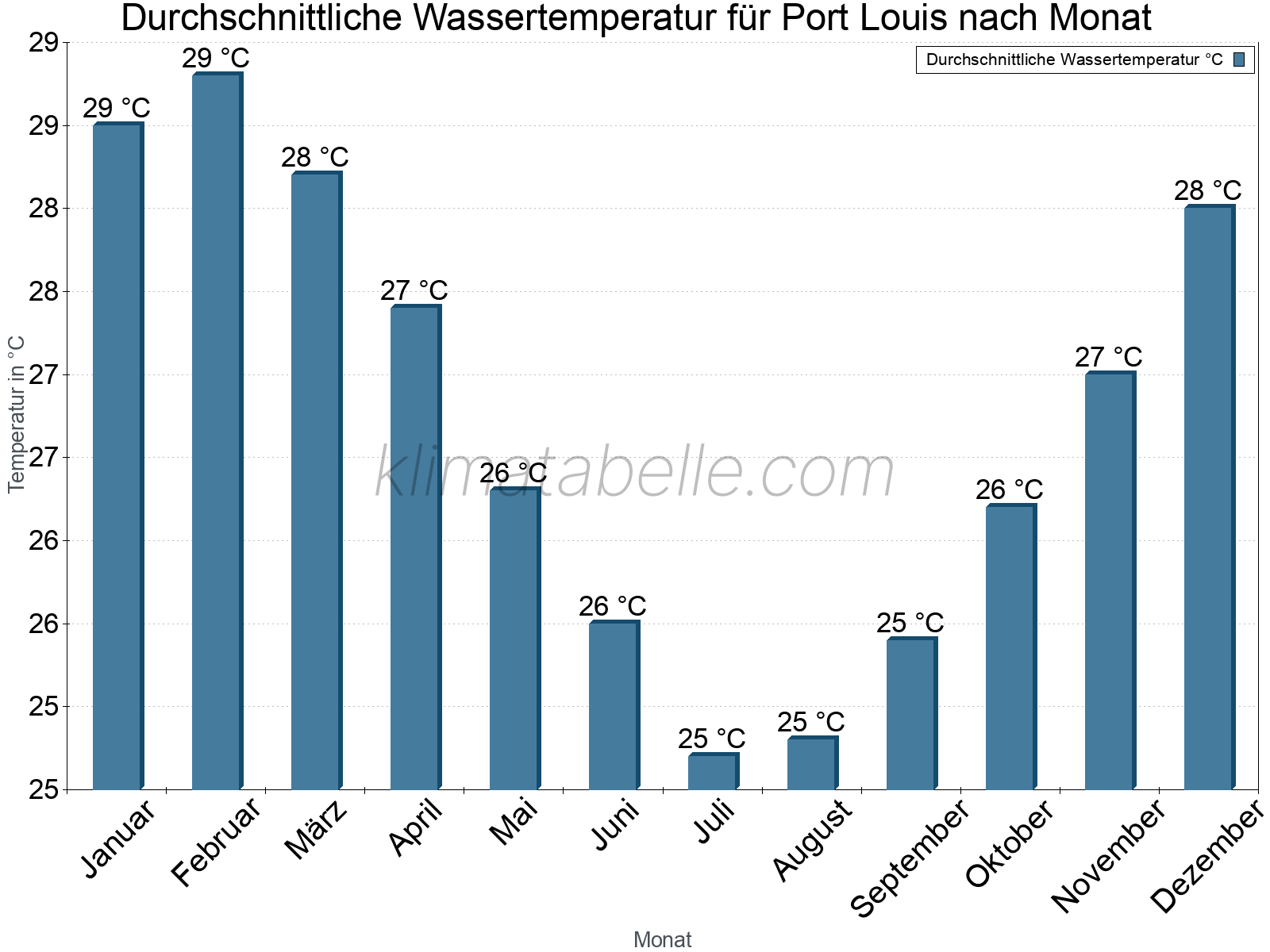 Monatliche Durchschnittstemperaturen des Wassers über das Jahr. Port Louis.