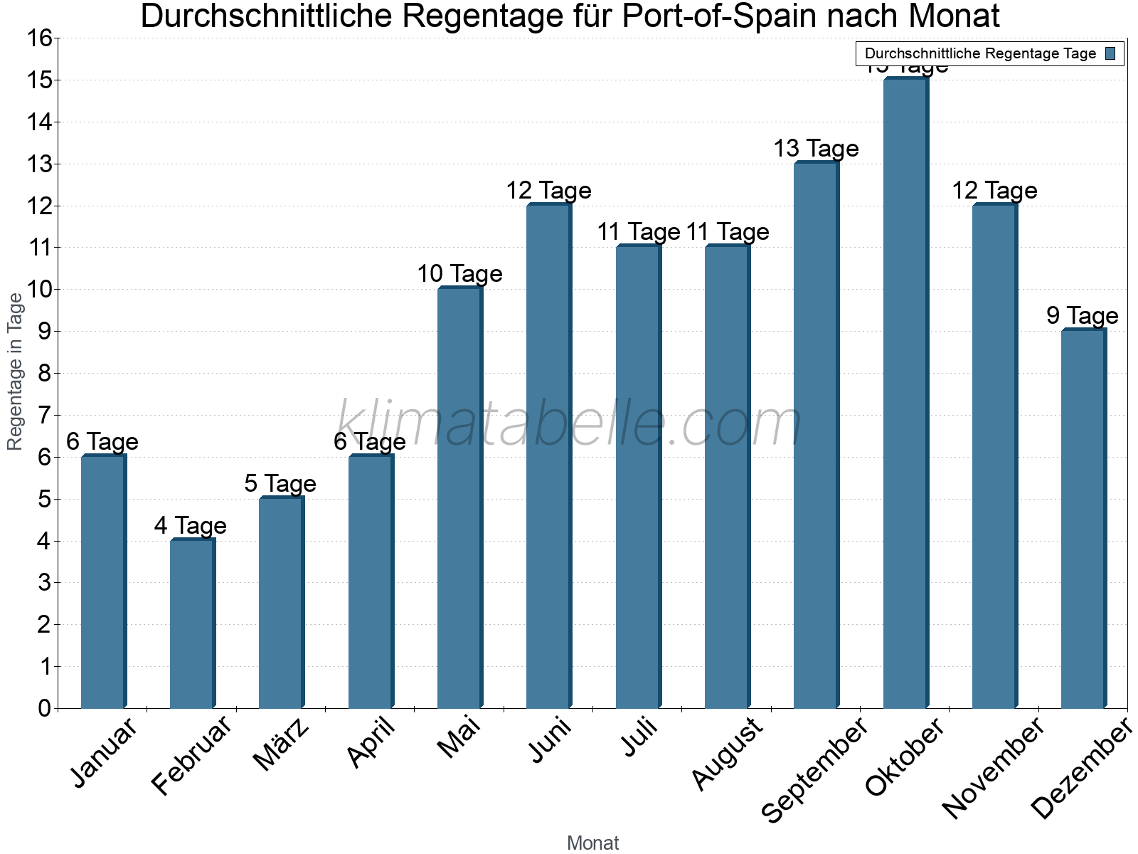 Monatliche Durchschnittswerte der Regentage im Jahresverlauf. Port-of-Spain.