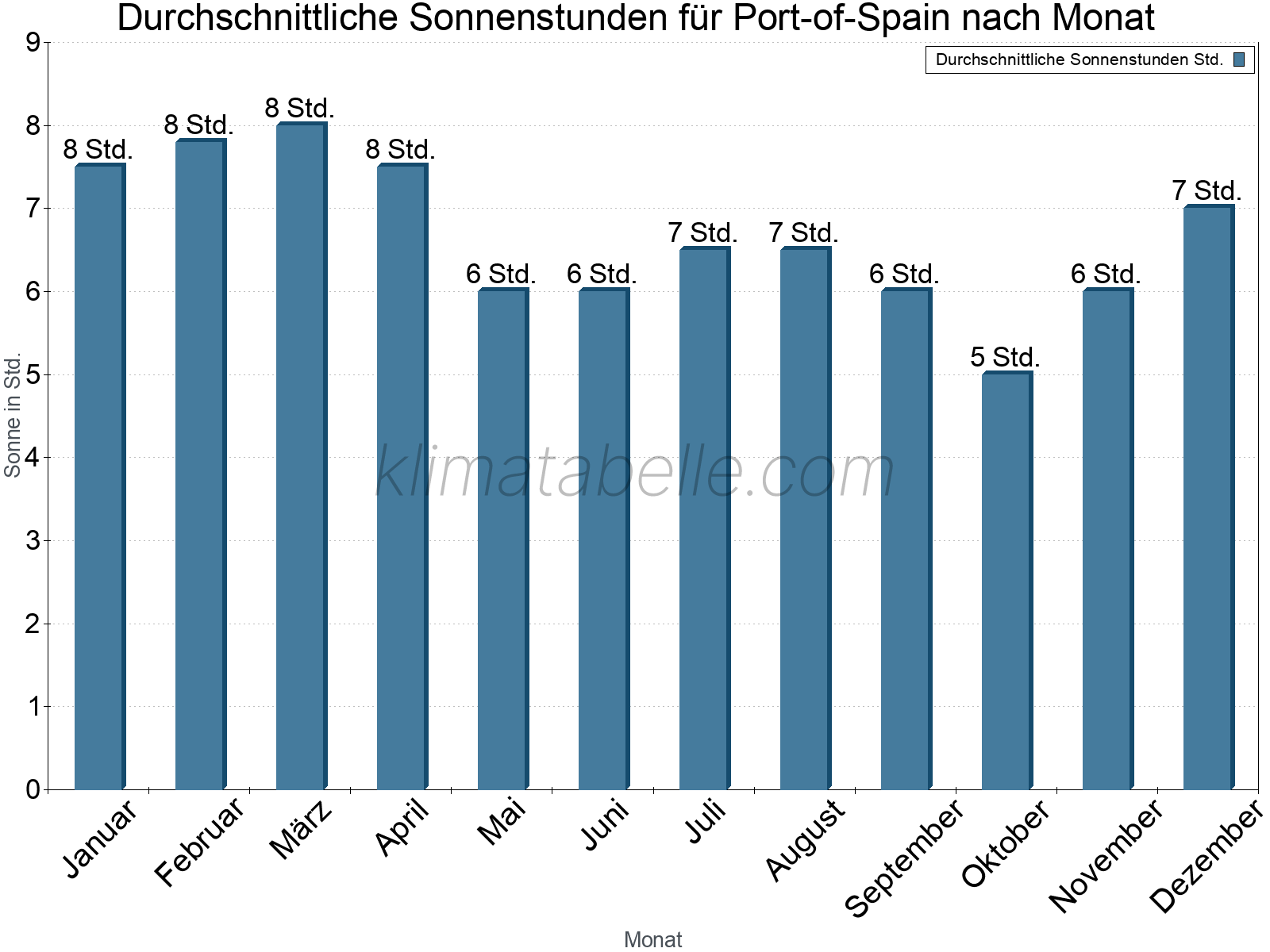 Monatliche Durchschnittswerte der täglichen Sonnenstunden im Jahresverlauf. Port-of-Spain.