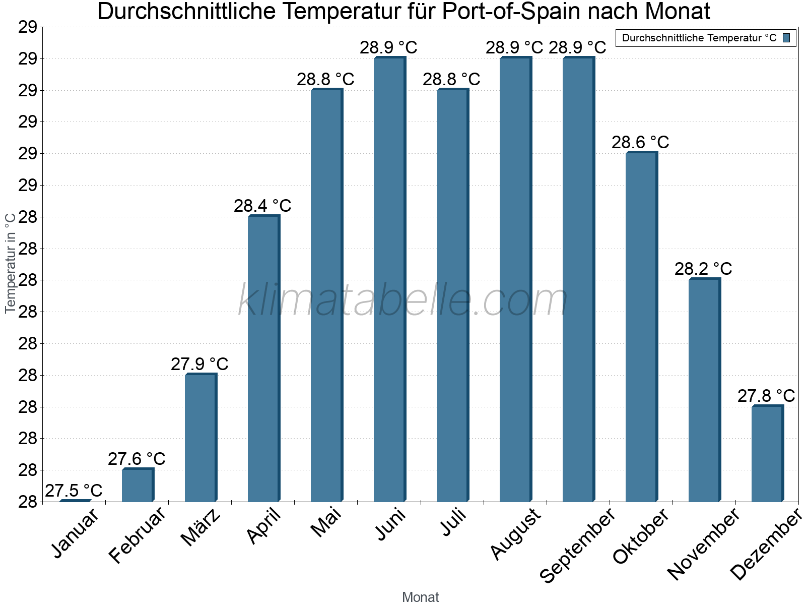 Jahresverlauf der gemittelten Temperatur je Monat. Port-of-Spain.