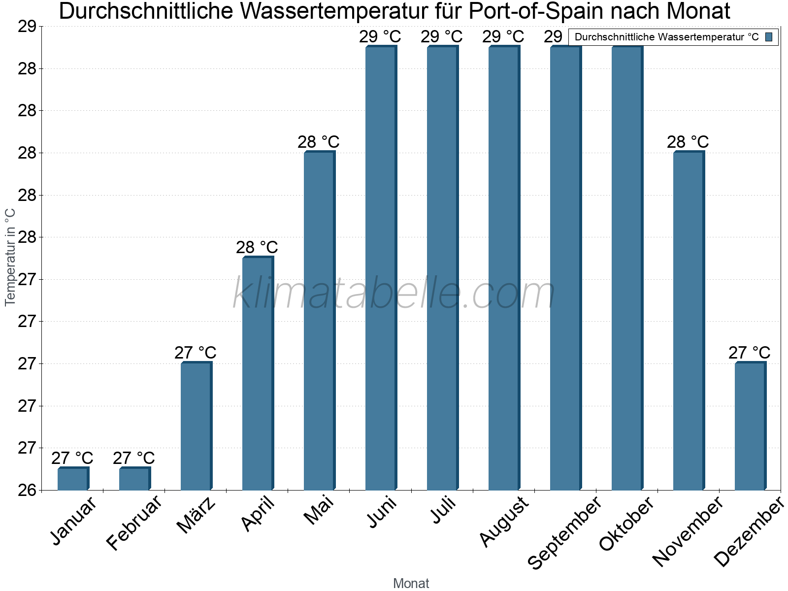 Monatliche Durchschnittstemperaturen des Wassers über das Jahr. Port-of-Spain.