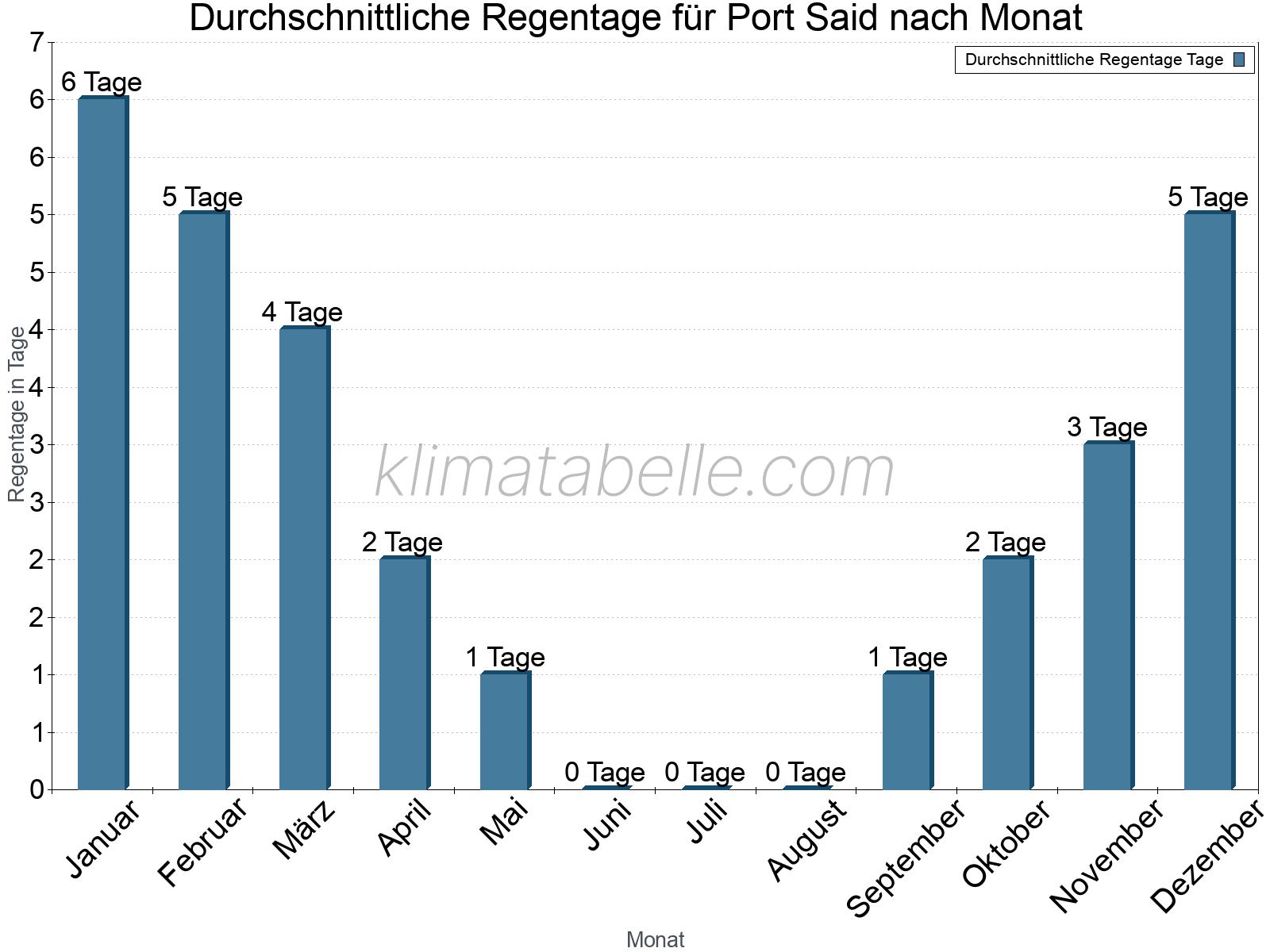 Monatliche Durchschnittswerte der Regentage im Jahresverlauf. Port Said.