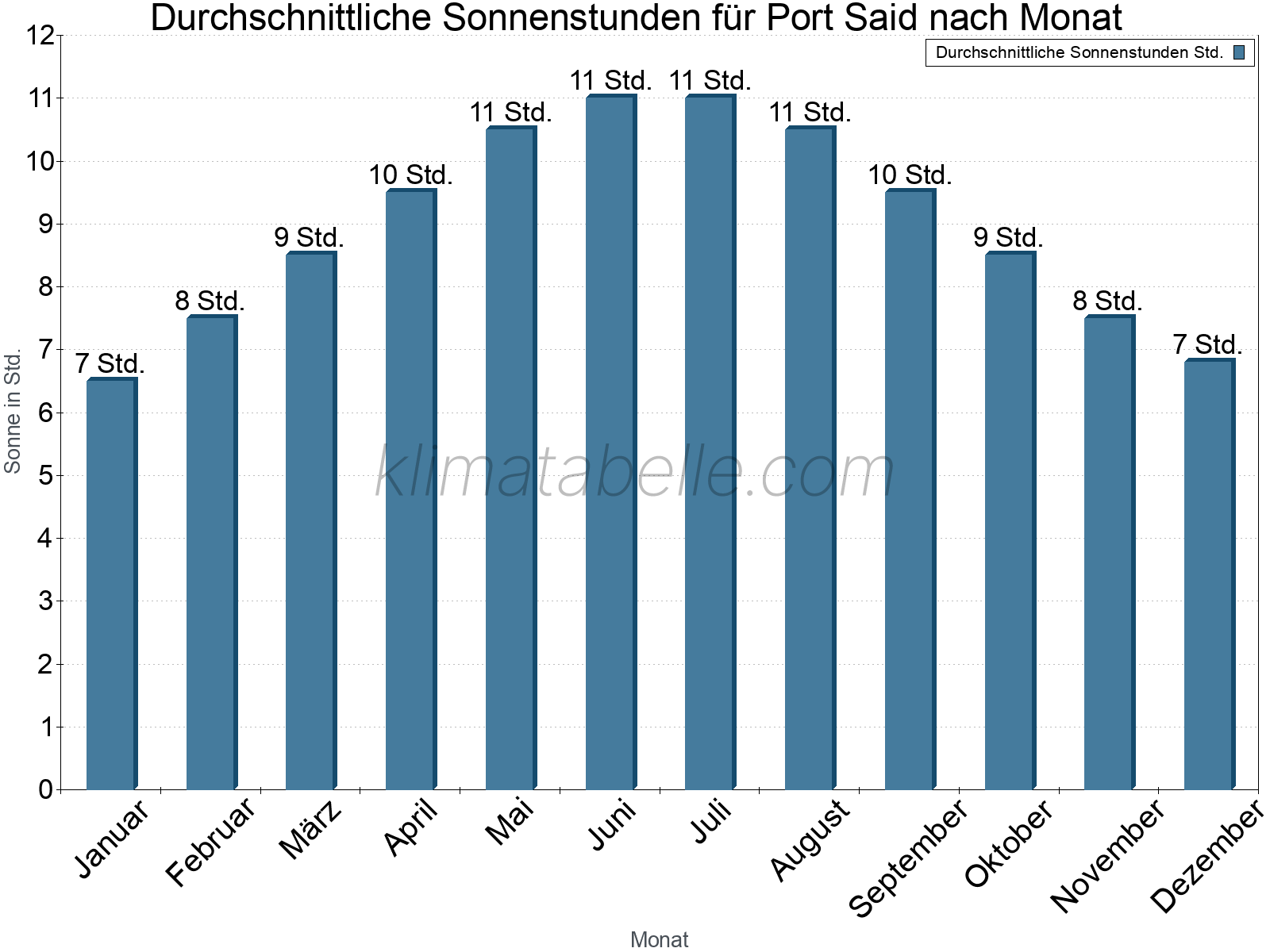 Monatliche Durchschnittswerte der täglichen Sonnenstunden im Jahresverlauf. Port Said.