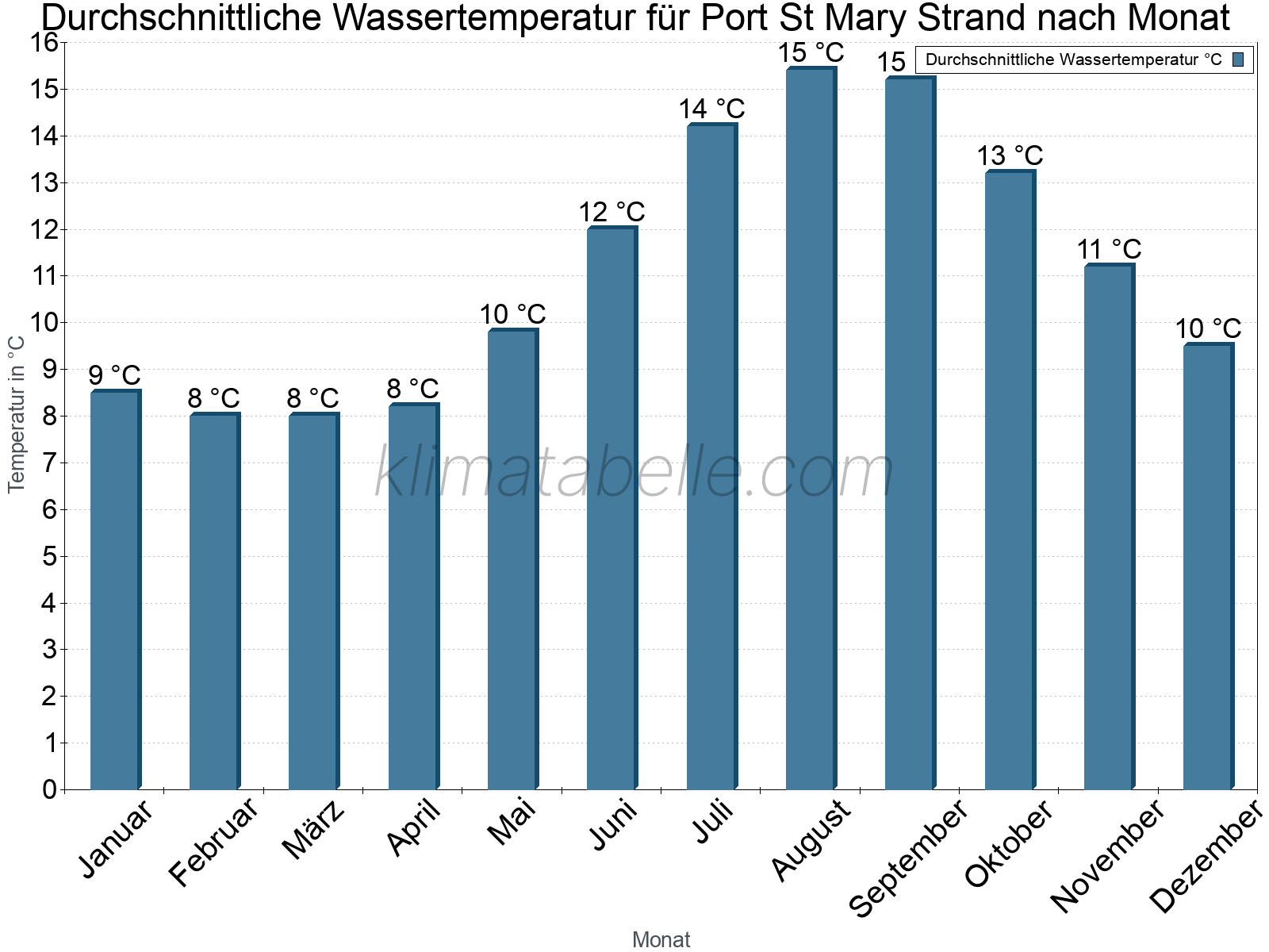 Monatliche Durchschnittstemperaturen des Wassers über das Jahr. Port St Mary Strand.