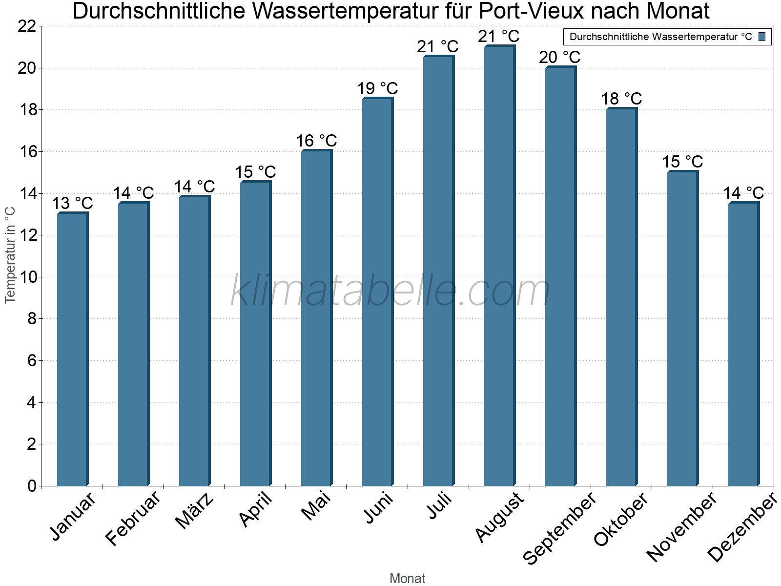 Monatliche Durchschnittstemperaturen des Wassers über das Jahr. Port-Vieux.