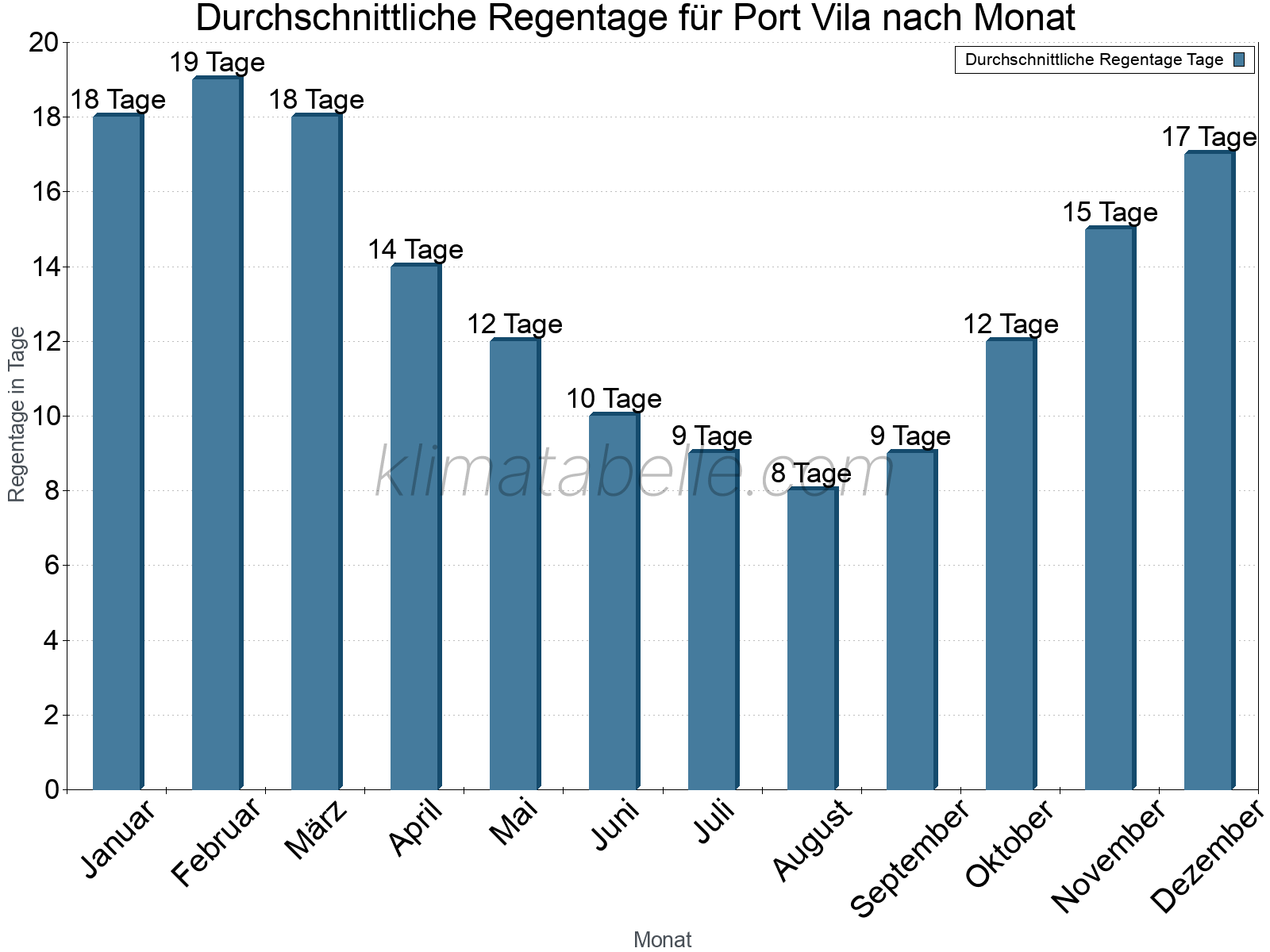 Monatliche Durchschnittswerte der Regentage im Jahresverlauf. Port Vila.
