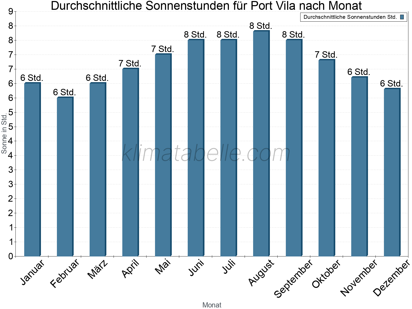 Monatliche Durchschnittswerte der täglichen Sonnenstunden im Jahresverlauf. Port Vila.