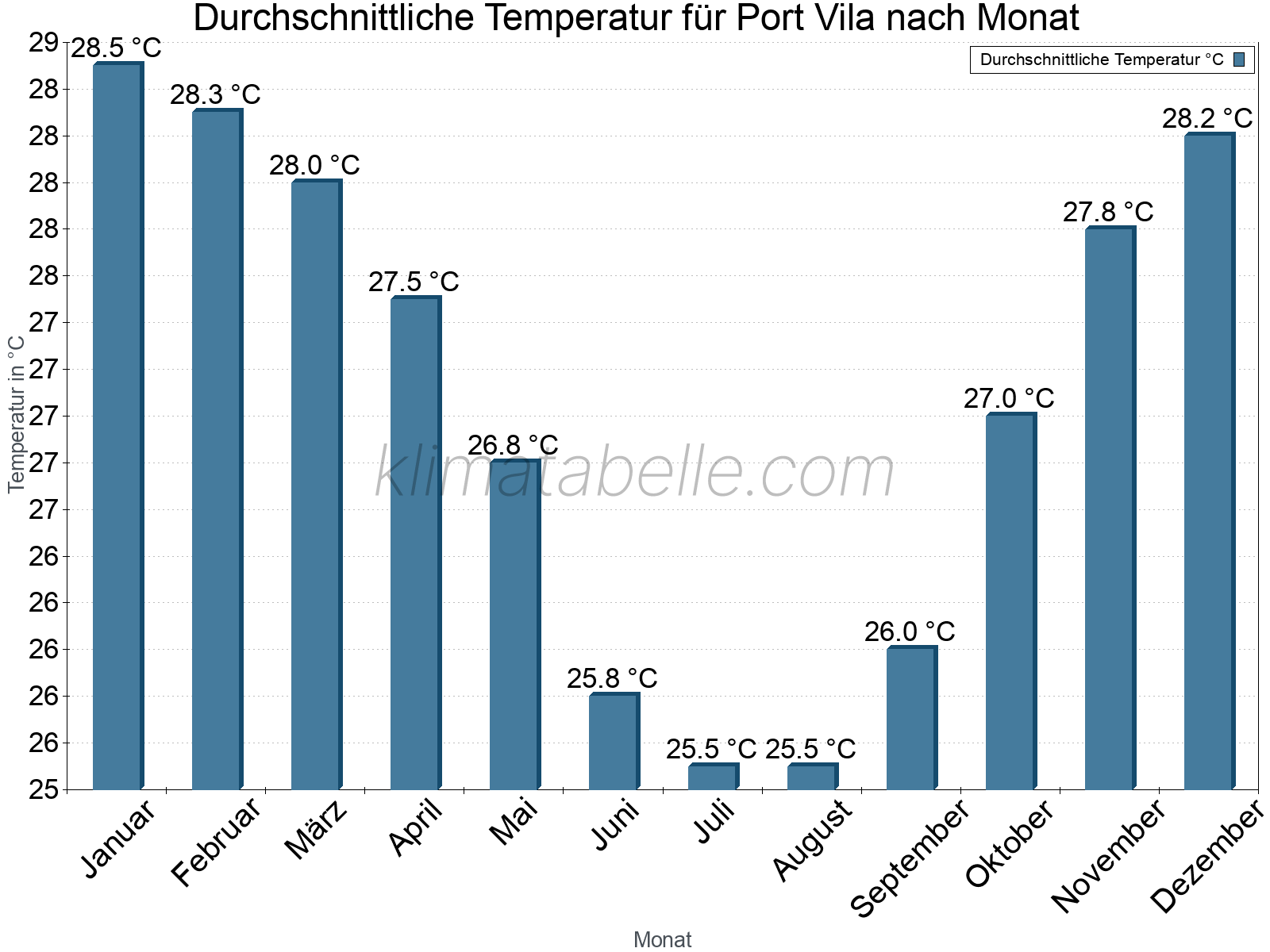 Jahresverlauf der gemittelten Temperatur je Monat. Port Vila.