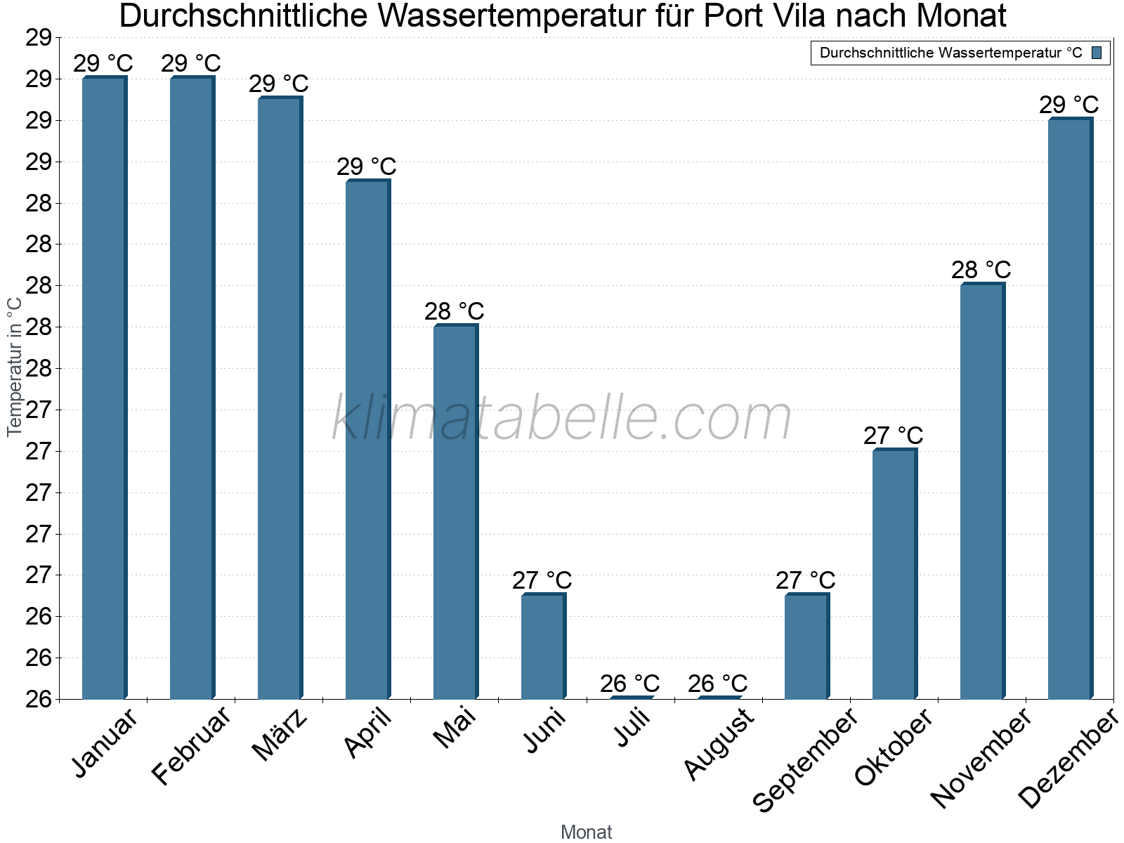 Monatliche Durchschnittstemperaturen des Wassers über das Jahr. Port Vila.