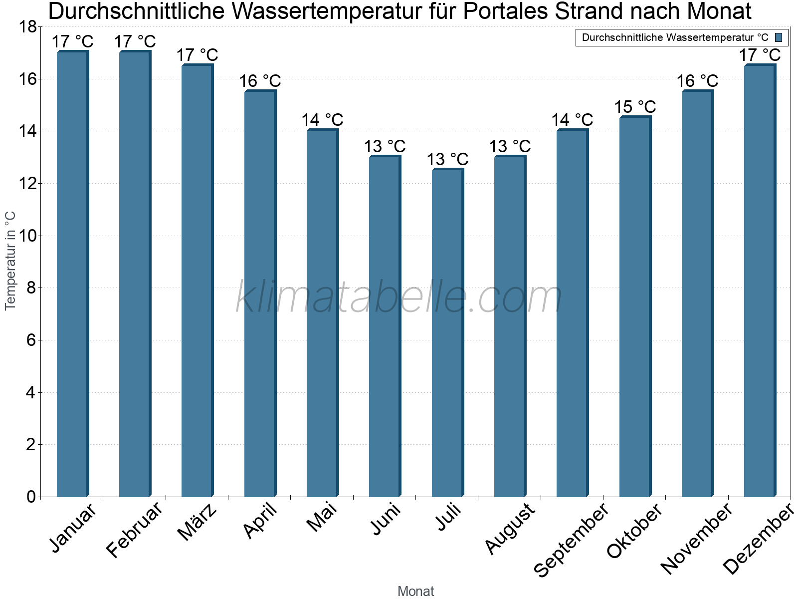 Monatliche Durchschnittstemperaturen des Wassers über das Jahr. Portales Strand.