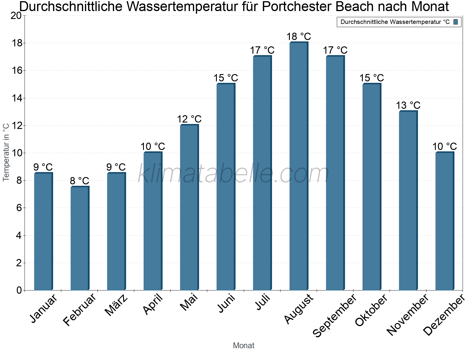 Monatliche Durchschnittstemperaturen des Wassers über das Jahr. Portchester Beach.