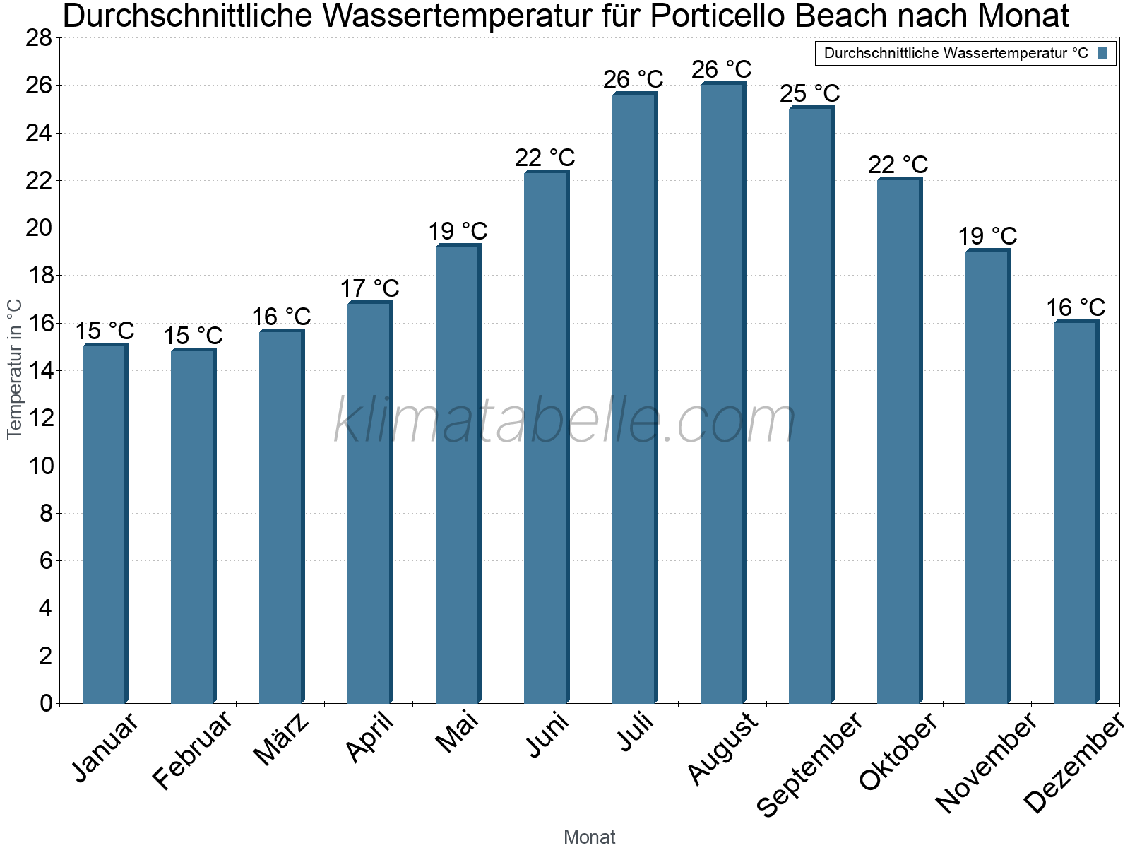 Monatliche Durchschnittstemperaturen des Wassers über das Jahr. Porticello Beach.