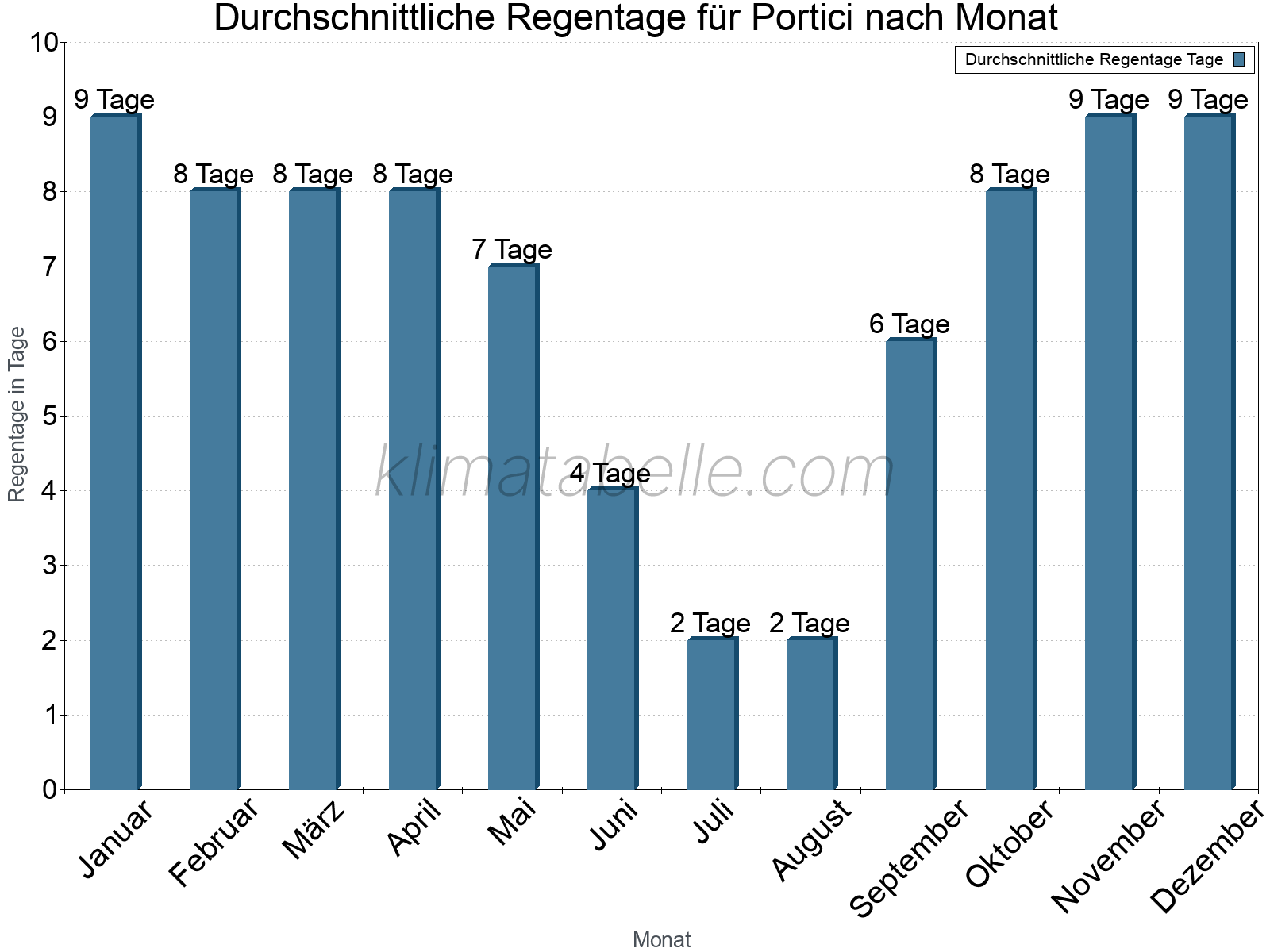 Monatliche Durchschnittswerte der Regentage im Jahresverlauf. Portici.