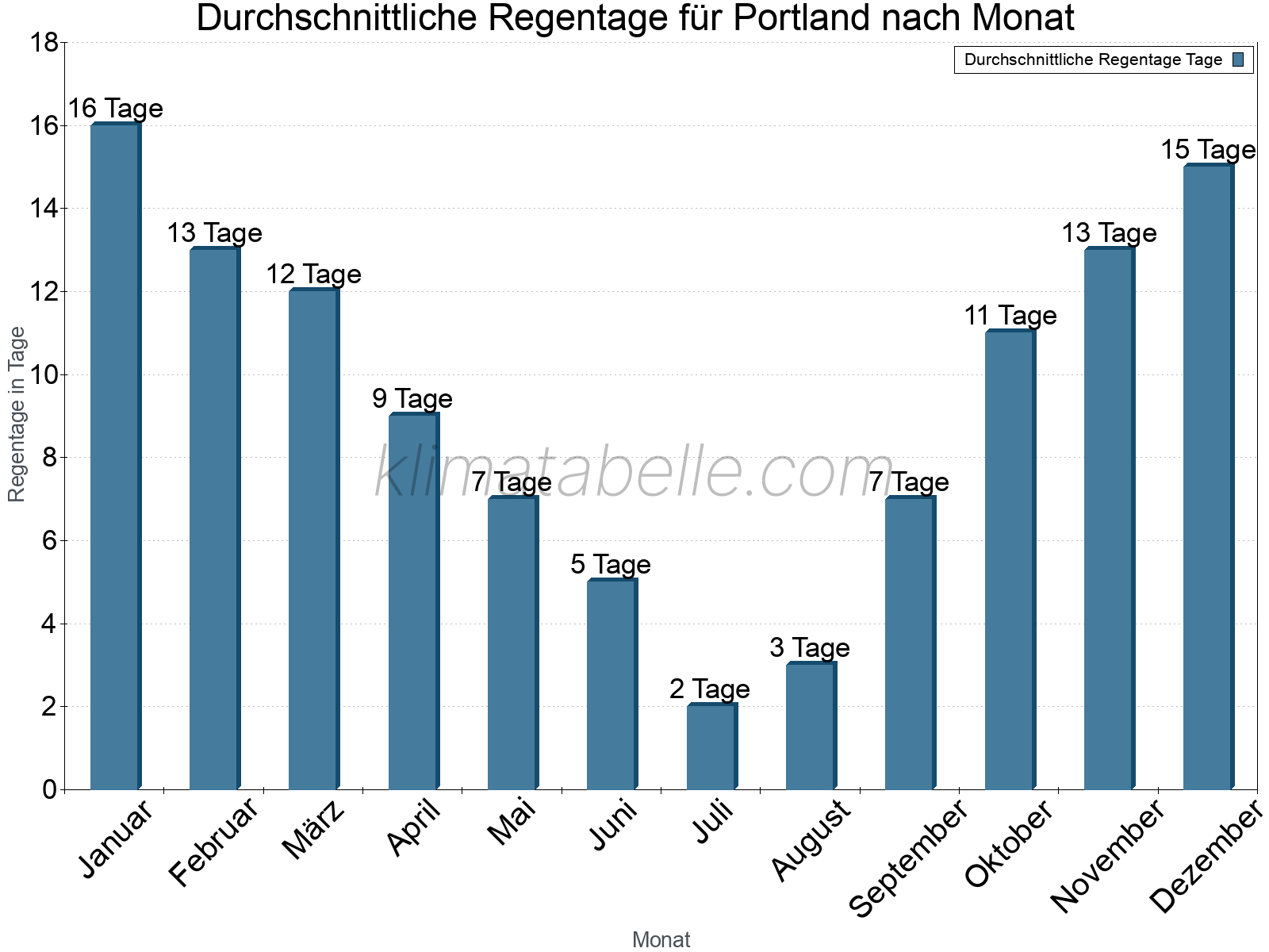 Monatliche Durchschnittswerte der Regentage im Jahresverlauf. Portland.