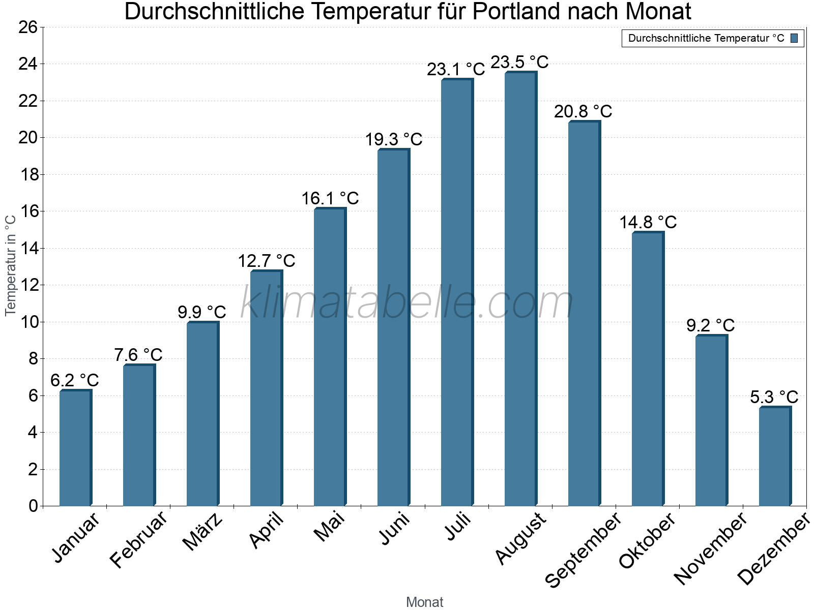 Jahresverlauf der gemittelten Temperatur je Monat. Portland.