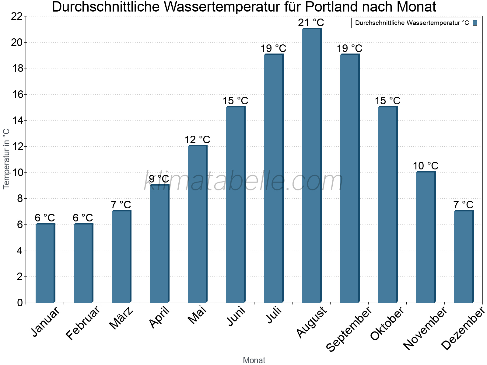 Monatliche Durchschnittstemperaturen des Wassers über das Jahr. Portland.
