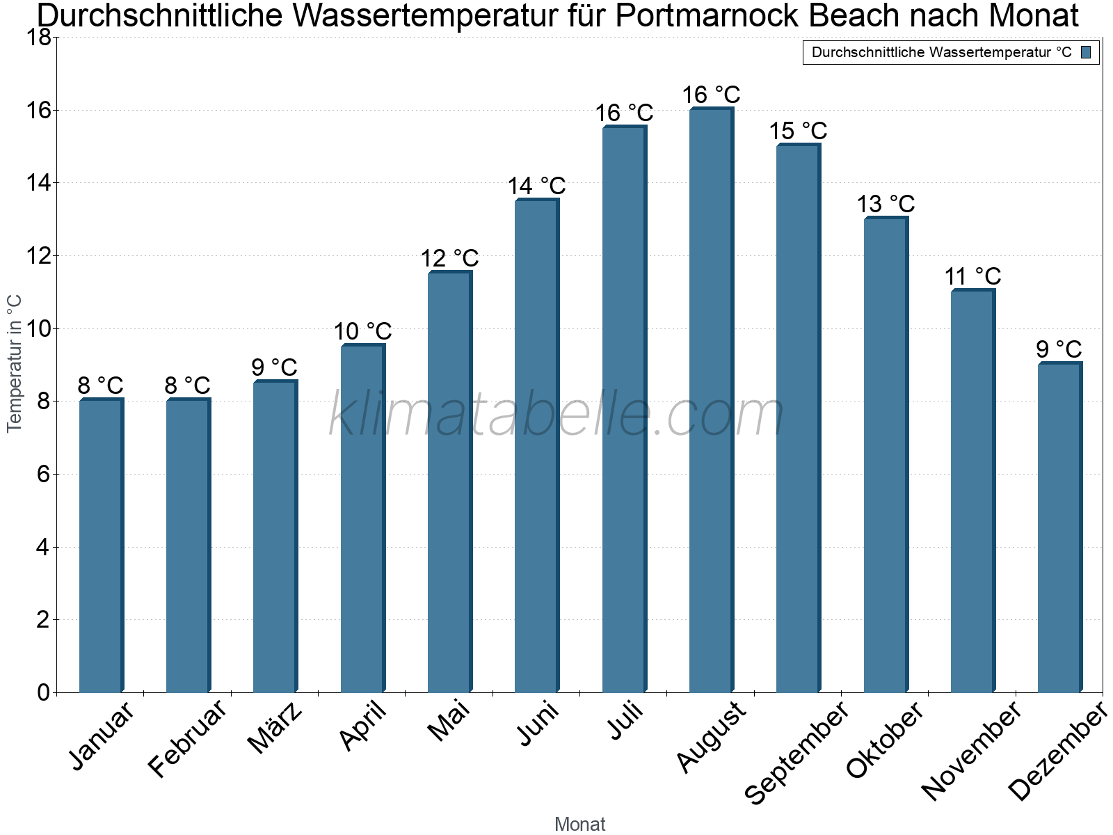 Monatliche Durchschnittstemperaturen des Wassers über das Jahr. Portmarnock Beach.