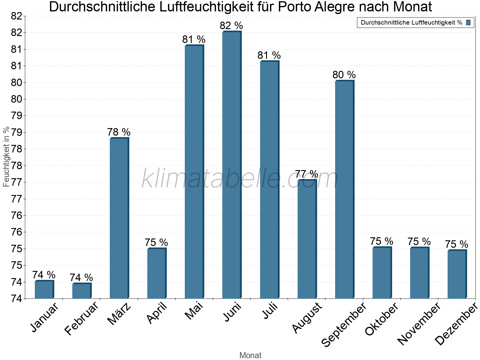 Jahresverlauf des gemittelten Luftfeuchtigkeit je Monat. Zu beachten ist, dass die Skalierung der Y-Achse an die Datenwerte angepasst wird. Die Balkenhöhe steht nicht für absolute Prozentsätze wie 0% oder 100%, sondern für relative Mengen im Vergleich zu den minimalen bzw. maximalen Werten anderer Monate. Porto Alegre.