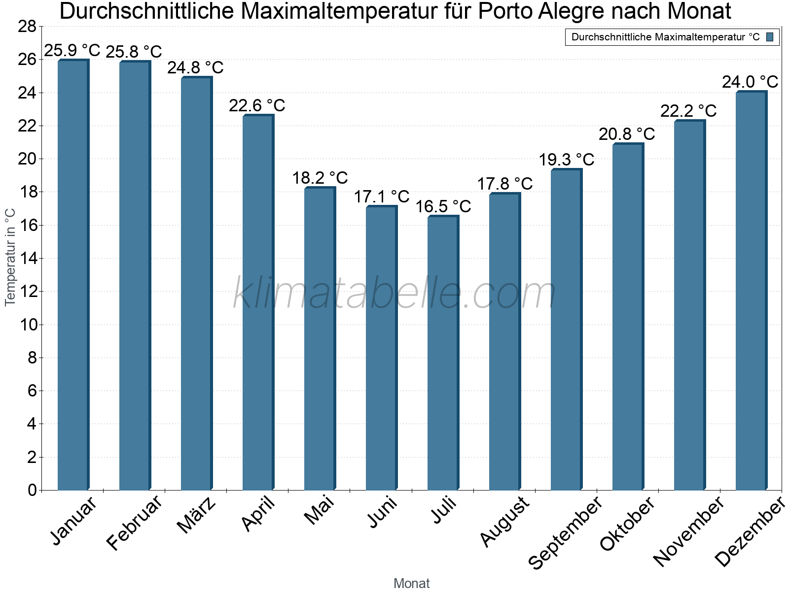Jahresverlauf der gemittelten Maximaltemperatur je Monat. Porto Alegre.