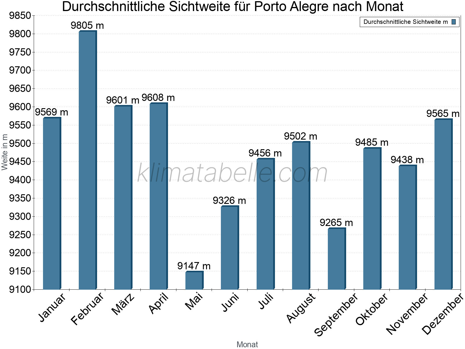 Monatliche Durchschnittssichtweiten im Jahresverlauf. Zu beachten ist, dass die Skalierung der Y-Achse an die Datenwerte angepasst wird. Die Balkenhöhe steht nicht für absolute Prozentsätze wie 0% oder 100%, sondern für relative Mengen im Vergleich zu den minimalen bzw. maximalen Werten anderer Monate. Porto Alegre.