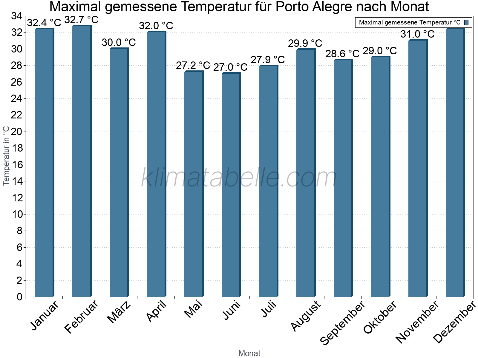 Jahresverlauf der Maximaltemperatur je Monat. Porto Alegre.