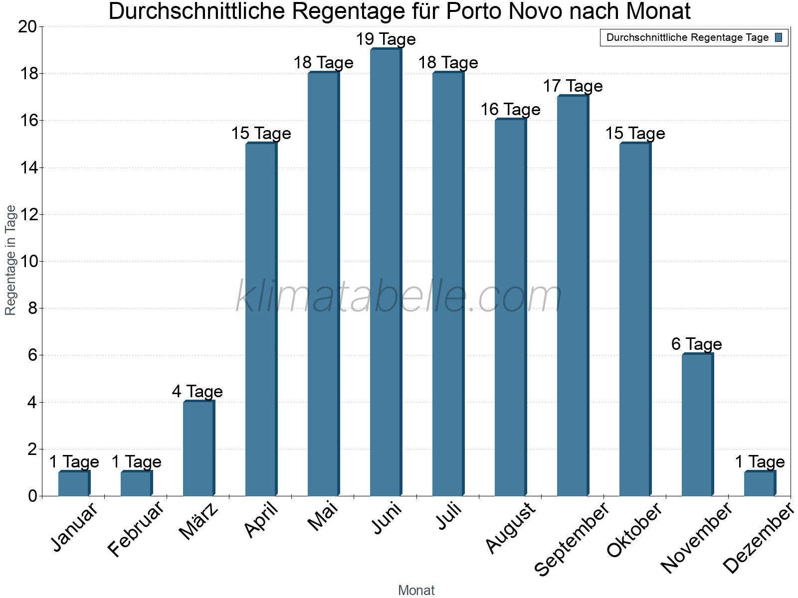 Monatliche Durchschnittswerte der Regentage im Jahresverlauf. Porto Novo.