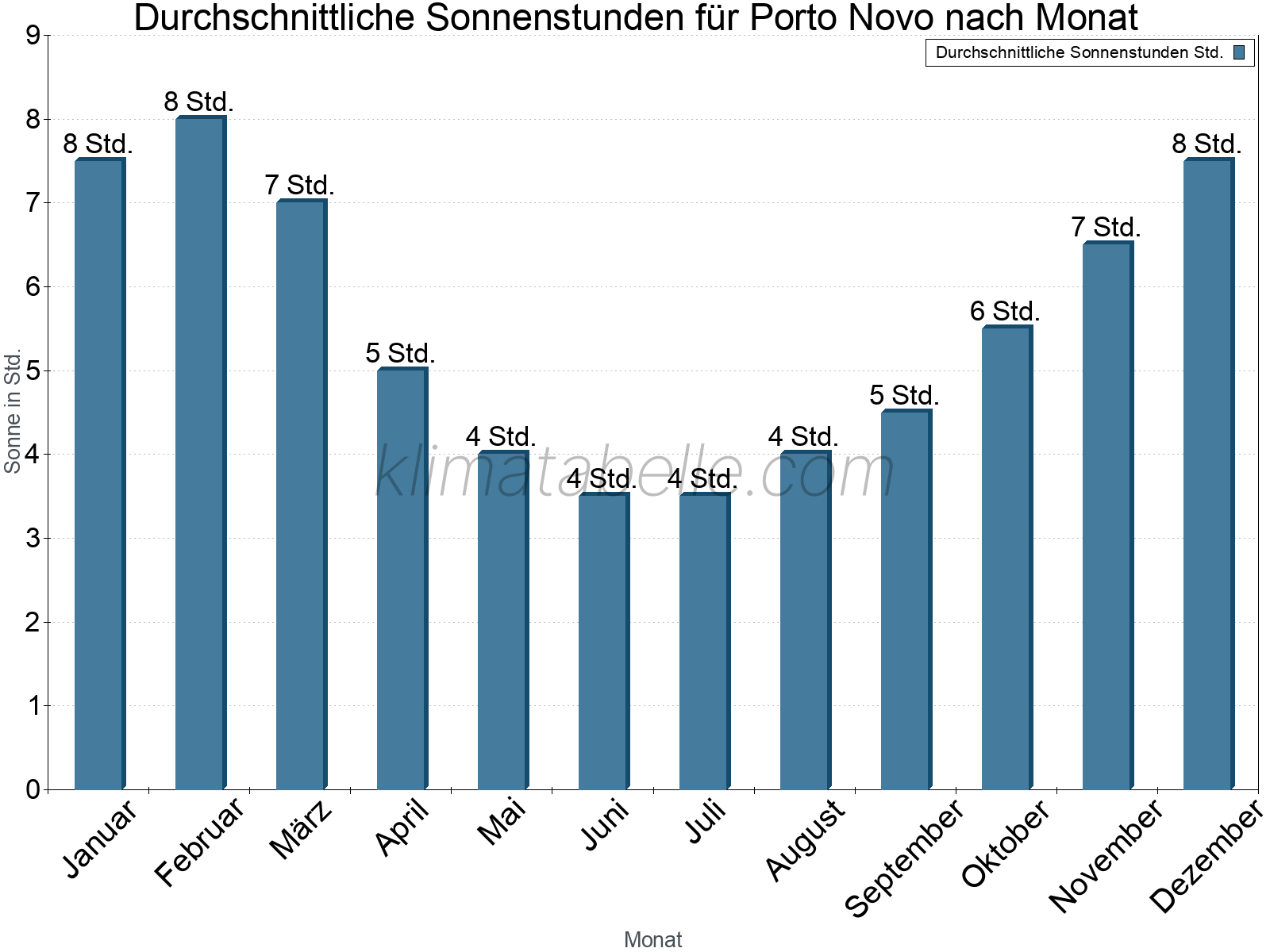 Monatliche Durchschnittswerte der täglichen Sonnenstunden im Jahresverlauf. Porto Novo.
