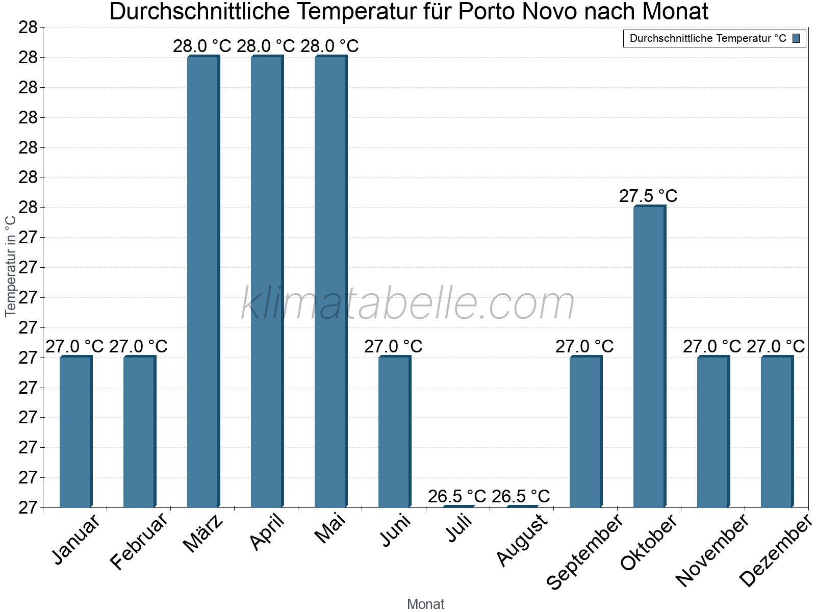 Jahresverlauf der gemittelten Temperatur je Monat. Porto Novo.