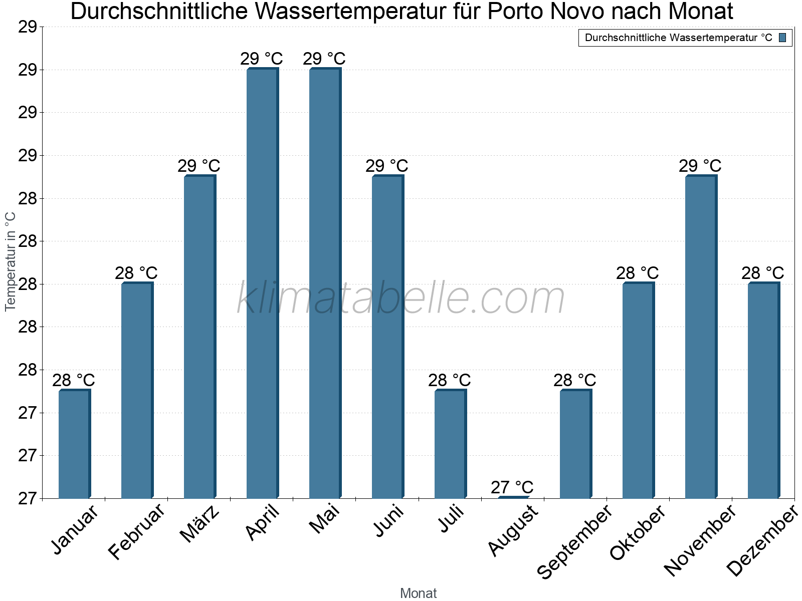 Monatliche Durchschnittstemperaturen des Wassers über das Jahr. Porto Novo.