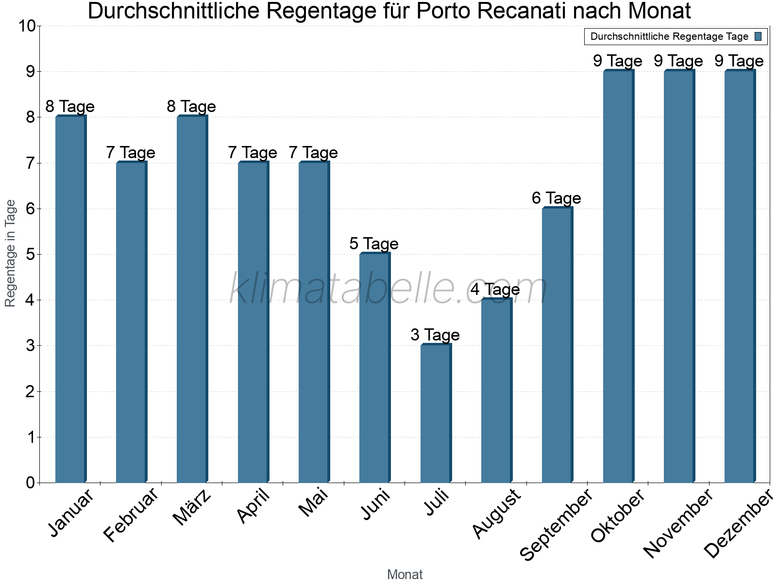 Monatliche Durchschnittswerte der Regentage im Jahresverlauf. Porto Recanati.