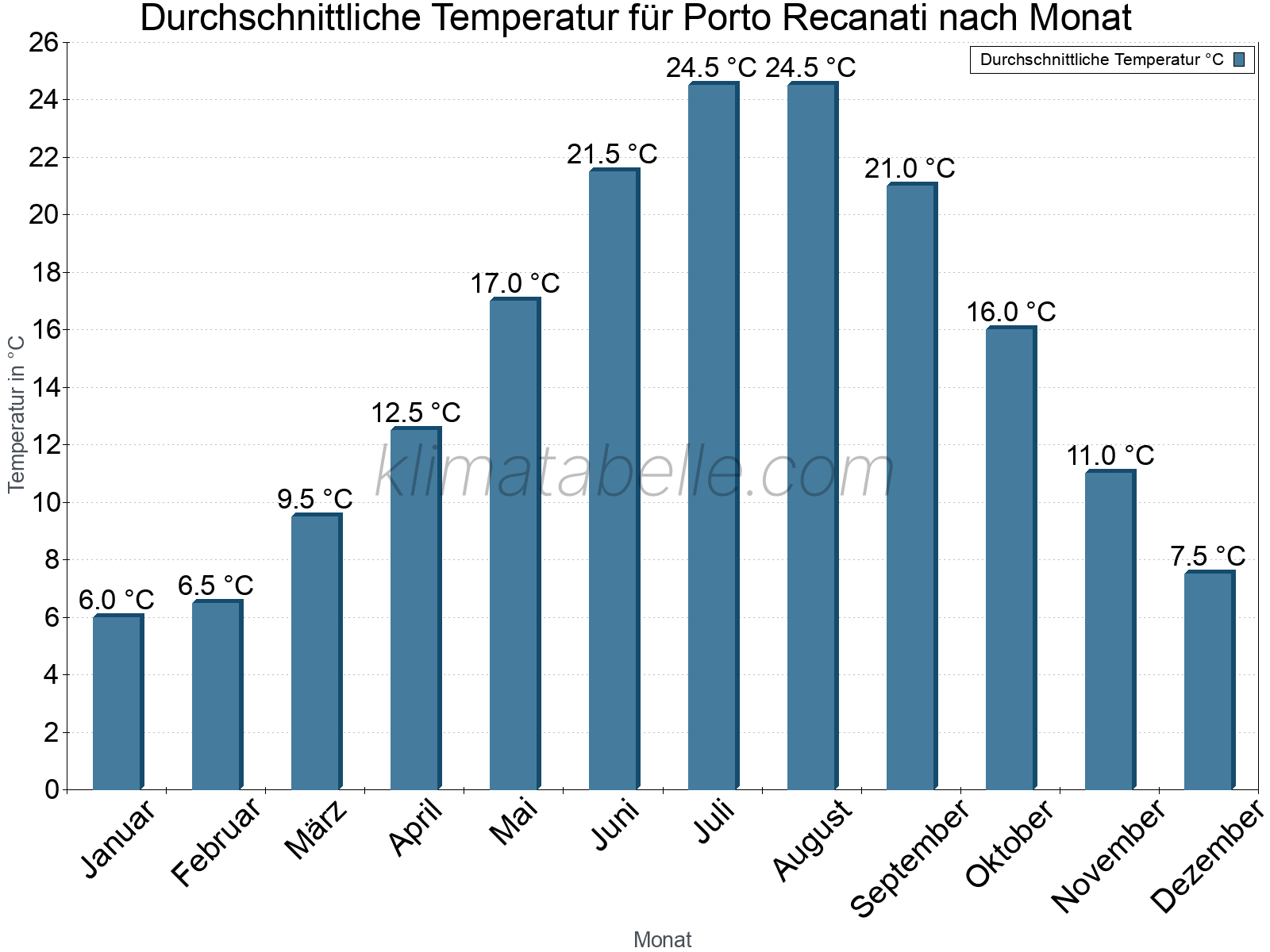 Jahresverlauf der gemittelten Temperatur je Monat. Porto Recanati.