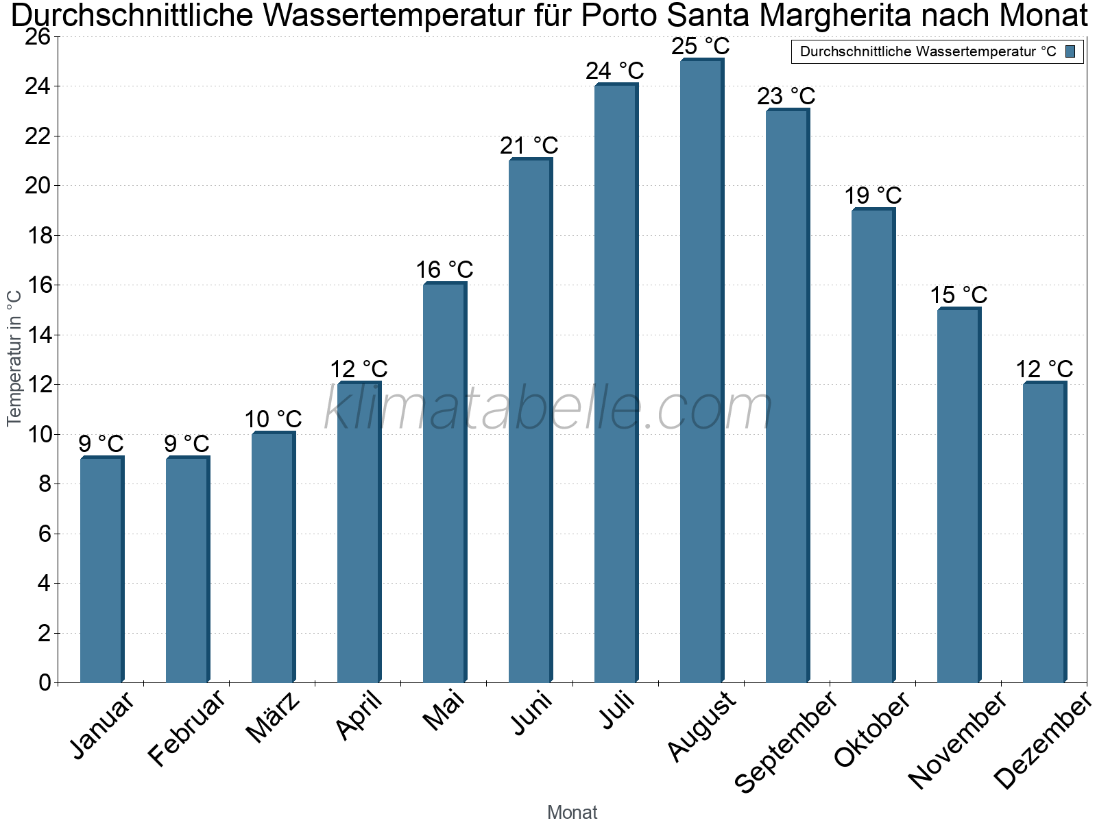 Monatliche Durchschnittstemperaturen des Wassers über das Jahr. Porto Santa Margherita.