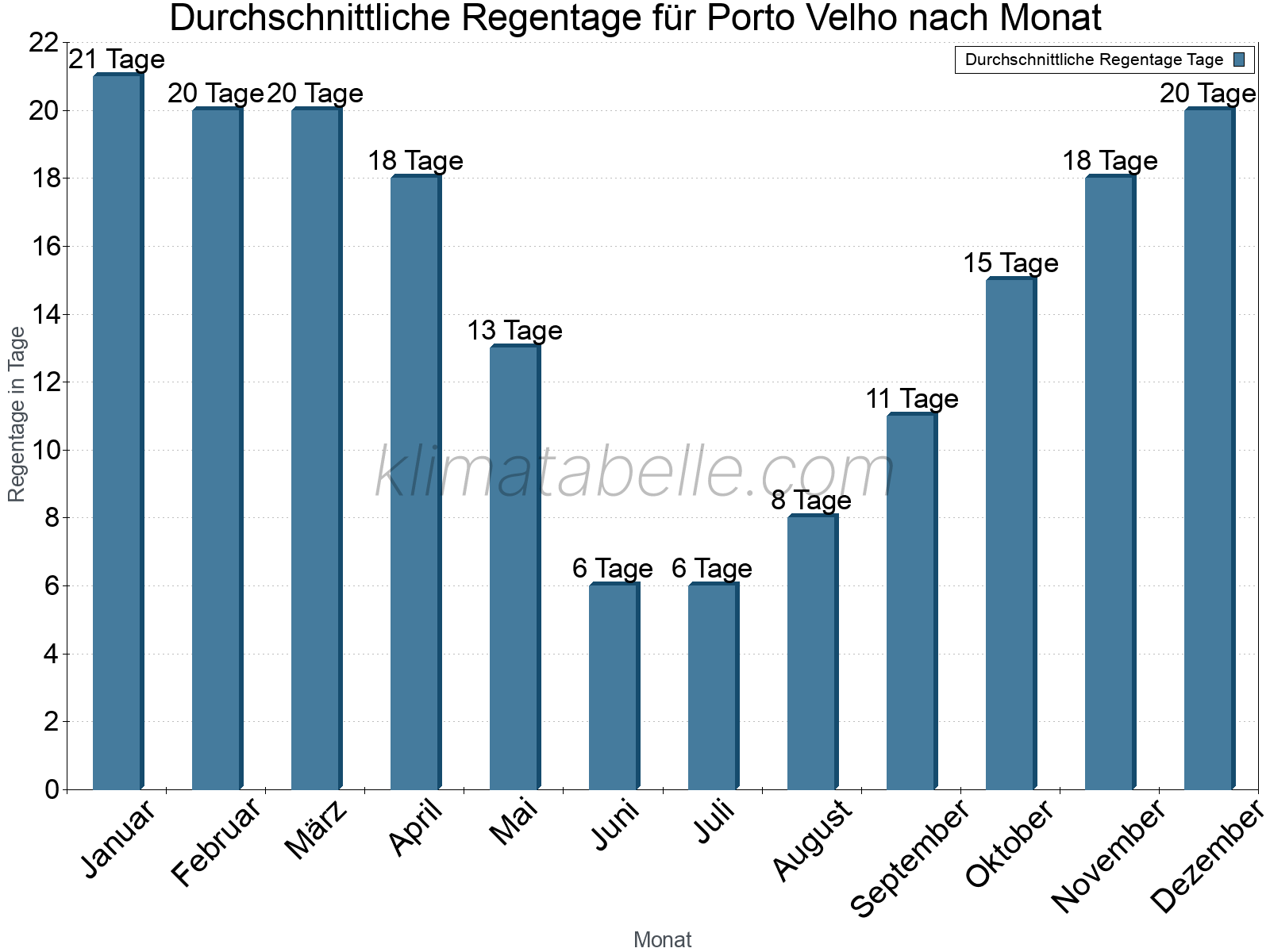 Monatliche Durchschnittswerte der Regentage im Jahresverlauf. Porto Velho.