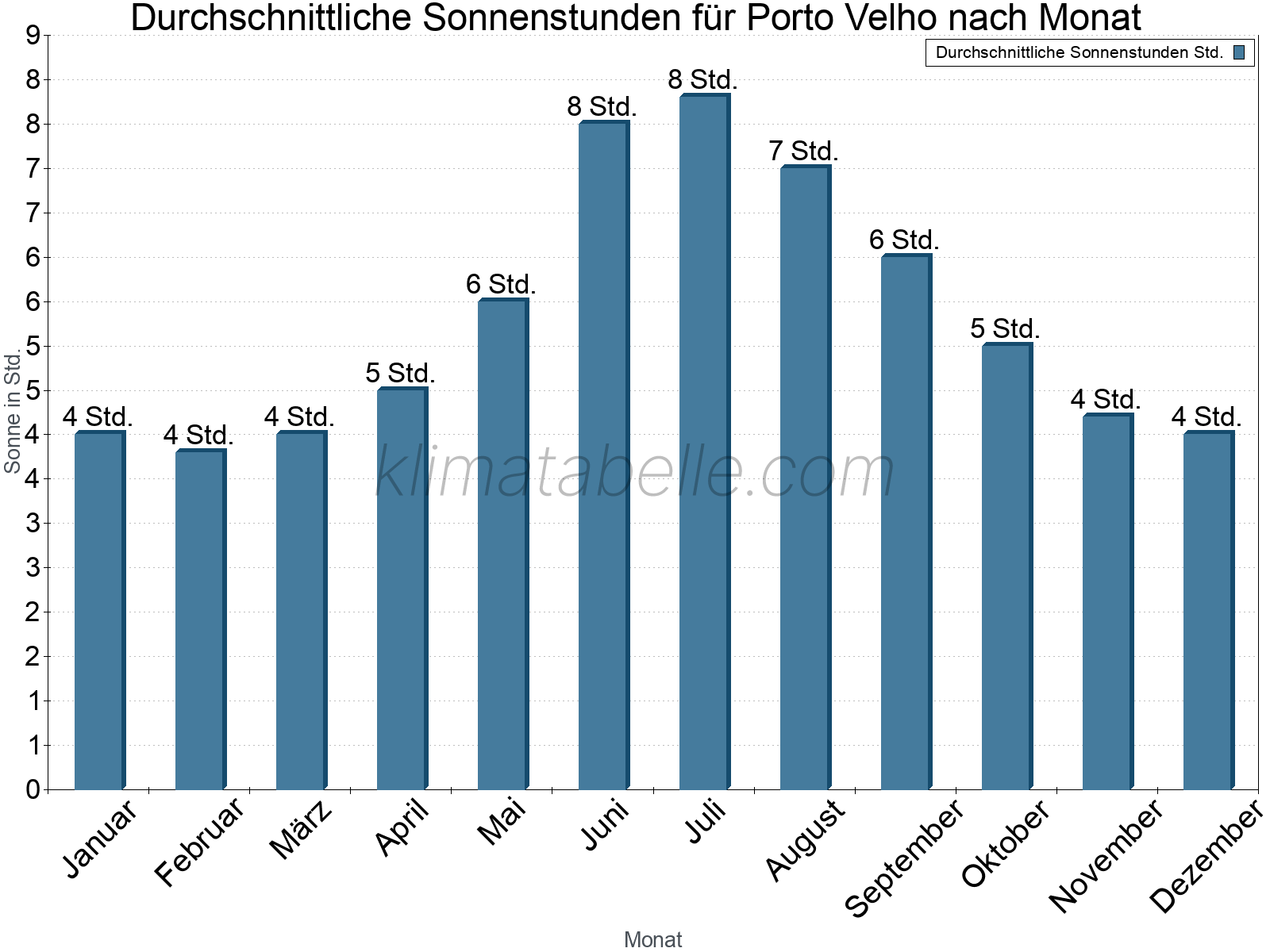 Monatliche Durchschnittswerte der täglichen Sonnenstunden im Jahresverlauf. Porto Velho.