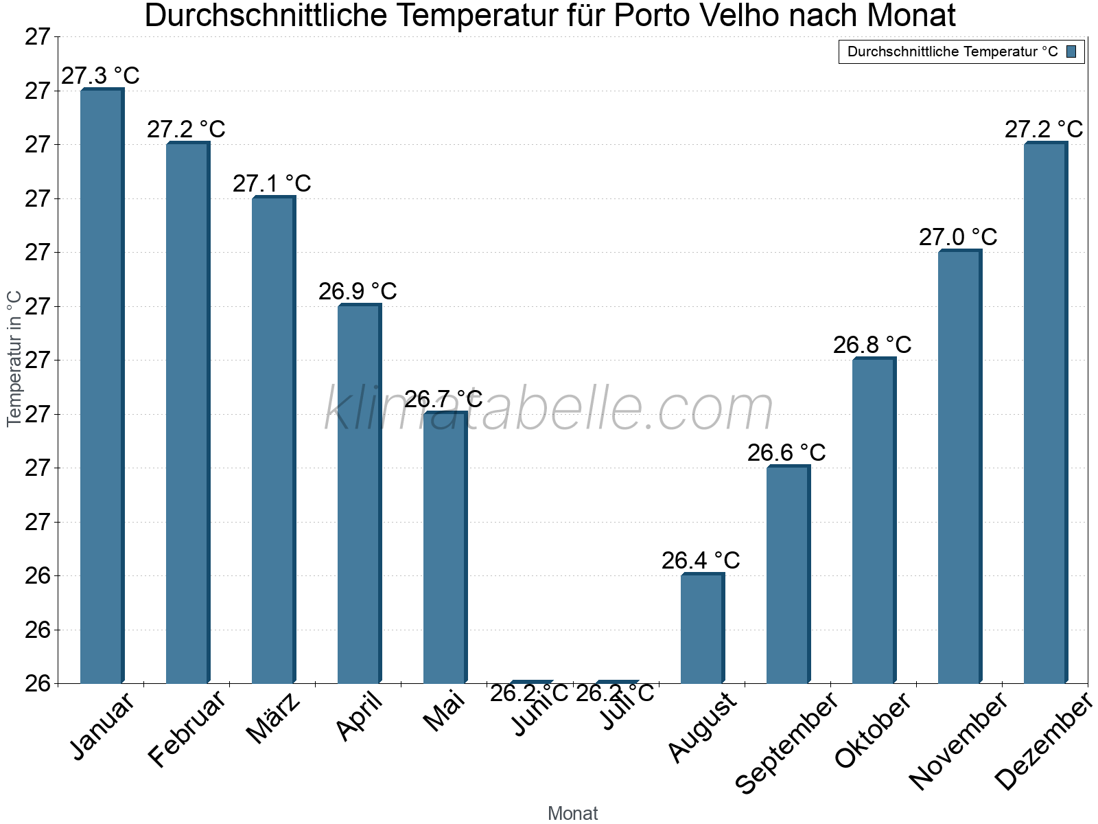 Jahresverlauf der gemittelten Temperatur je Monat. Porto Velho.