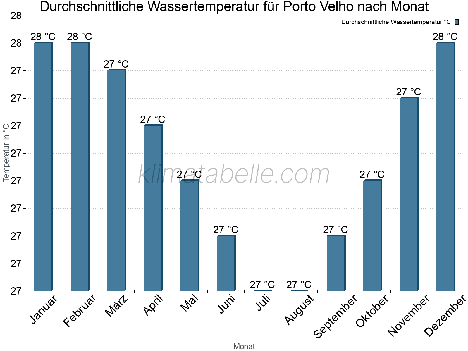 Monatliche Durchschnittstemperaturen des Wassers über das Jahr. Porto Velho.