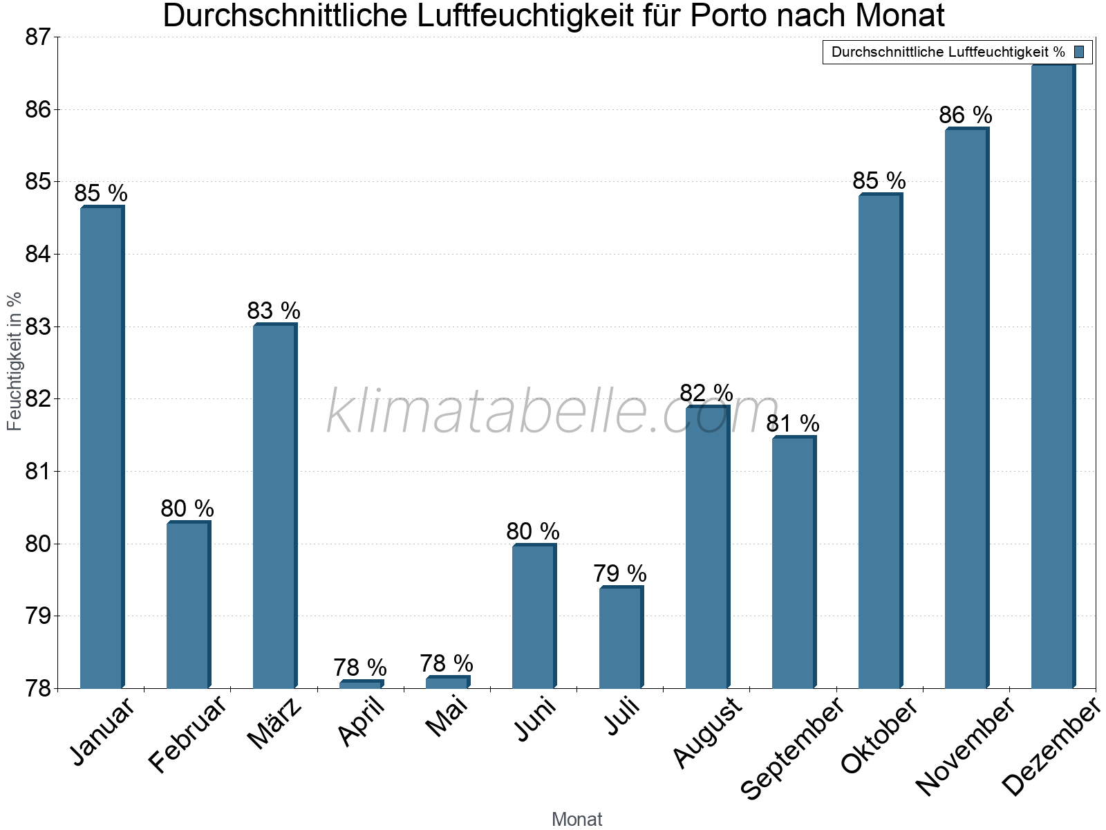 Jahresverlauf des gemittelten Luftfeuchtigkeit je Monat. Zu beachten ist, dass die Skalierung der Y-Achse an die Datenwerte angepasst wird. Die Balkenhöhe steht nicht für absolute Prozentsätze wie 0% oder 100%, sondern für relative Mengen im Vergleich zu den minimalen bzw. maximalen Werten anderer Monate. Porto.