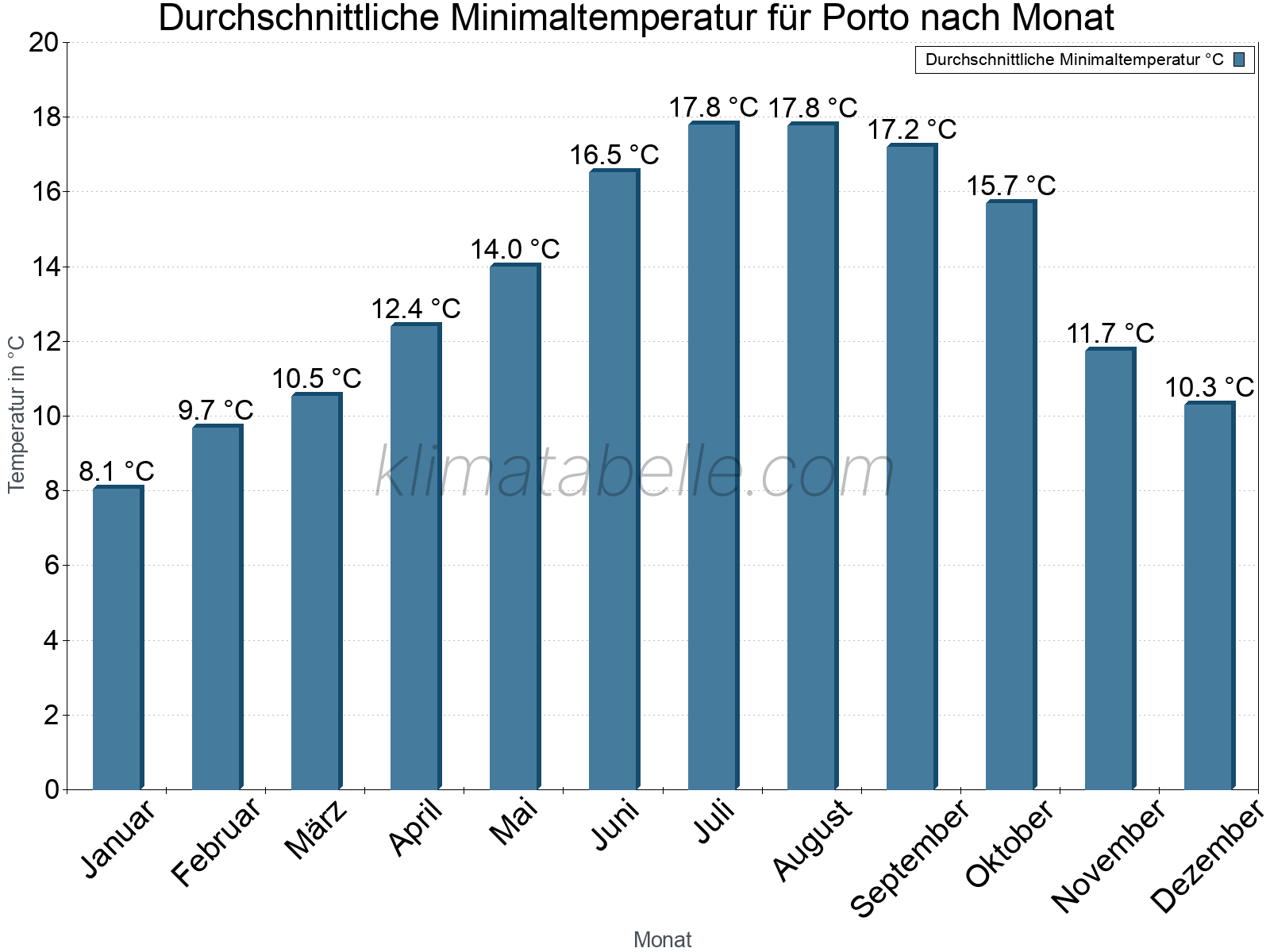 Jahresverlauf der gemittelten Minimaltemperatur je Monat. Porto.
