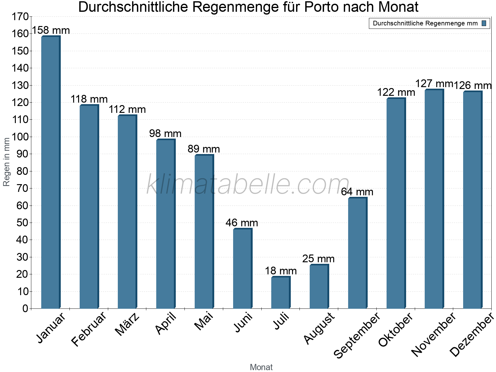 Monatliche Durchschnittswerte der täglichen Regenmenge im Jahresverlauf. Porto.