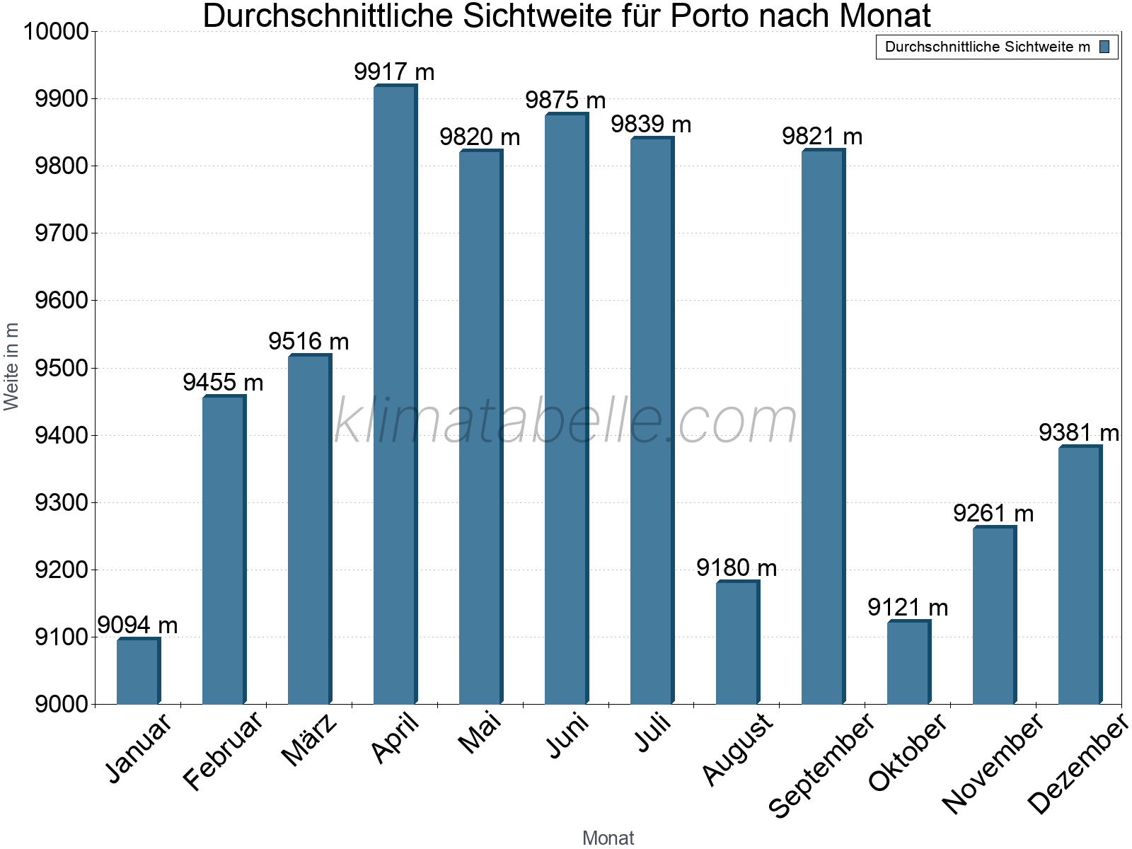 Monatliche Durchschnittssichtweiten im Jahresverlauf. Zu beachten ist, dass die Skalierung der Y-Achse an die Datenwerte angepasst wird. Die Balkenhöhe steht nicht für absolute Prozentsätze wie 0% oder 100%, sondern für relative Mengen im Vergleich zu den minimalen bzw. maximalen Werten anderer Monate. Porto.