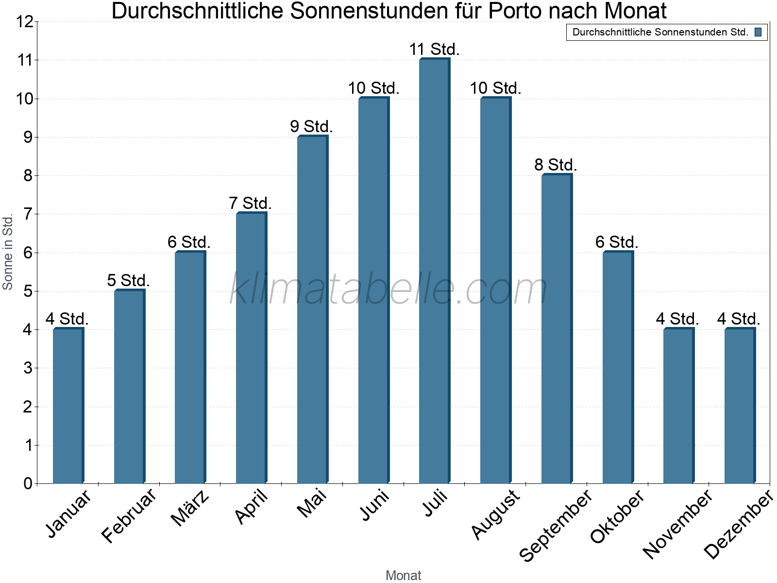 Monatliche Durchschnittswerte der täglichen Sonnenstunden im Jahresverlauf. Porto.