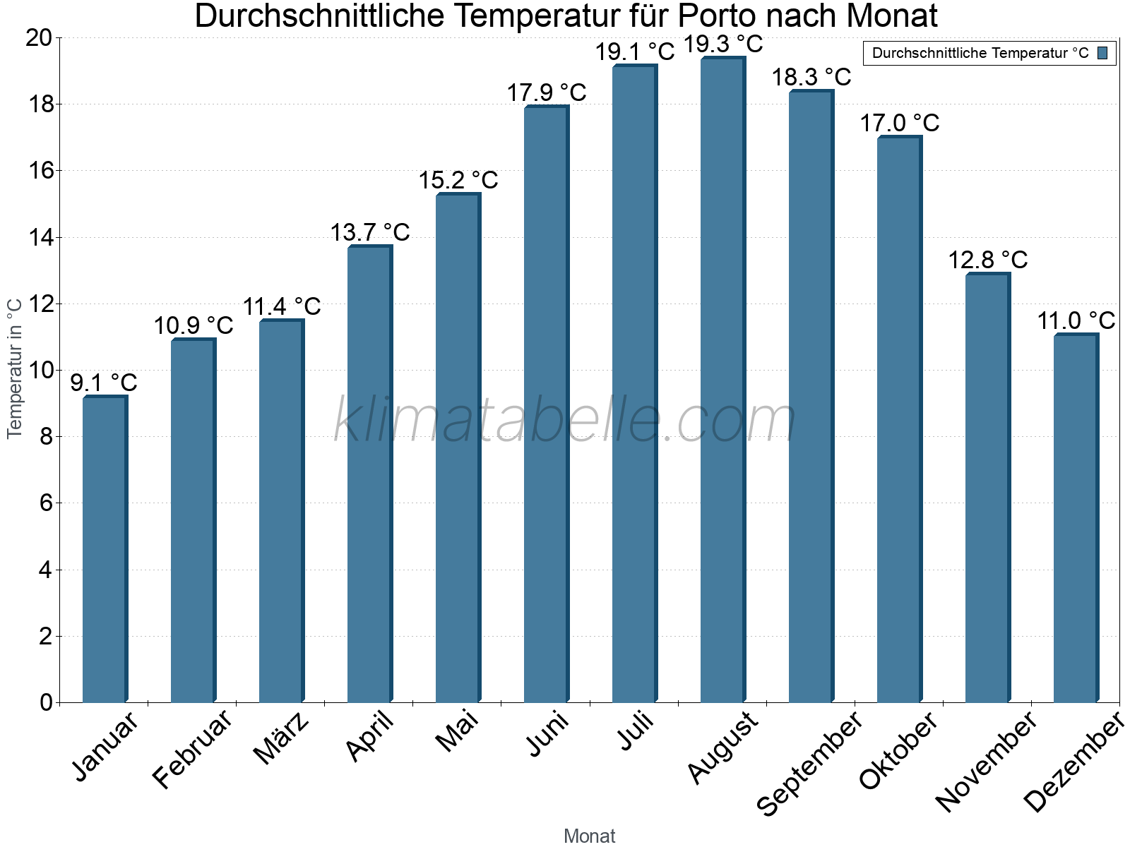 Jahresverlauf der gemittelten Temperatur je Monat. Porto.
